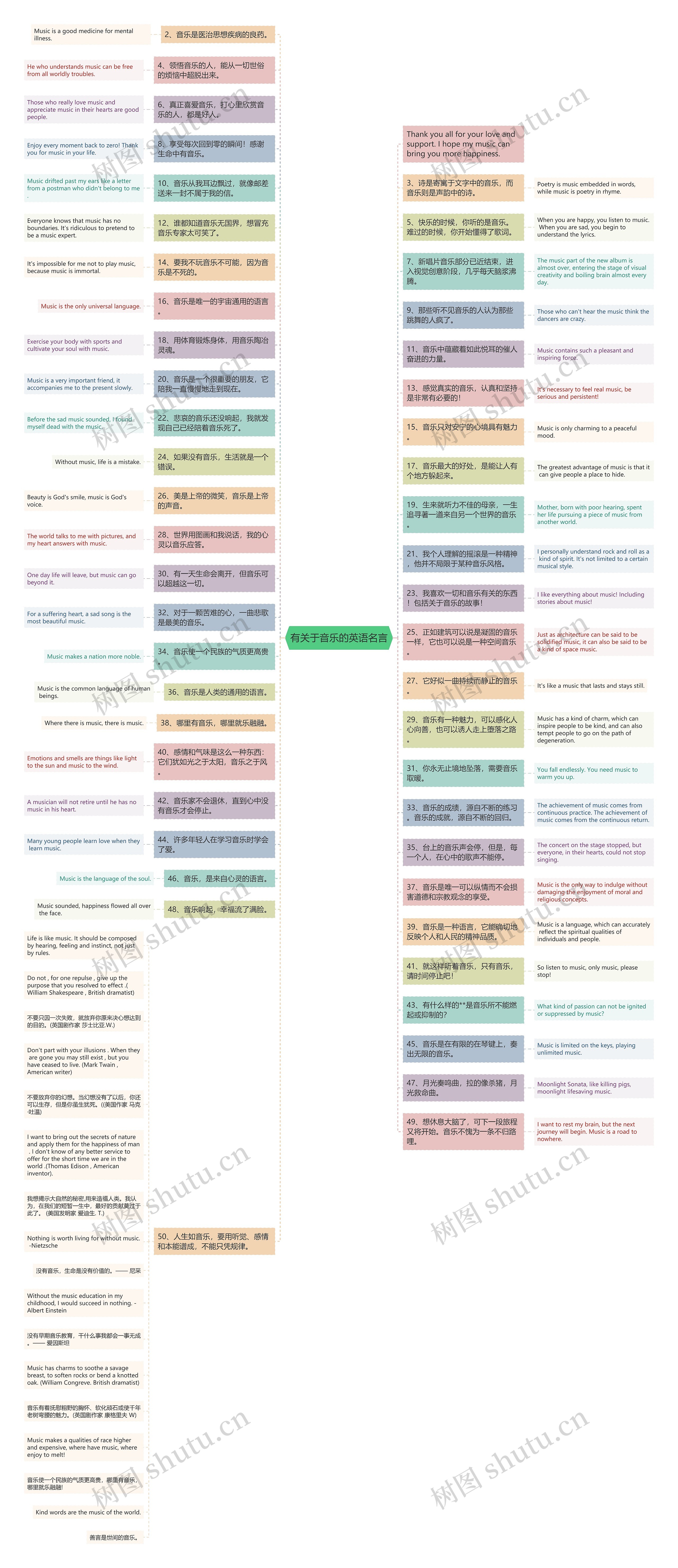 有关于音乐的英语名言思维导图