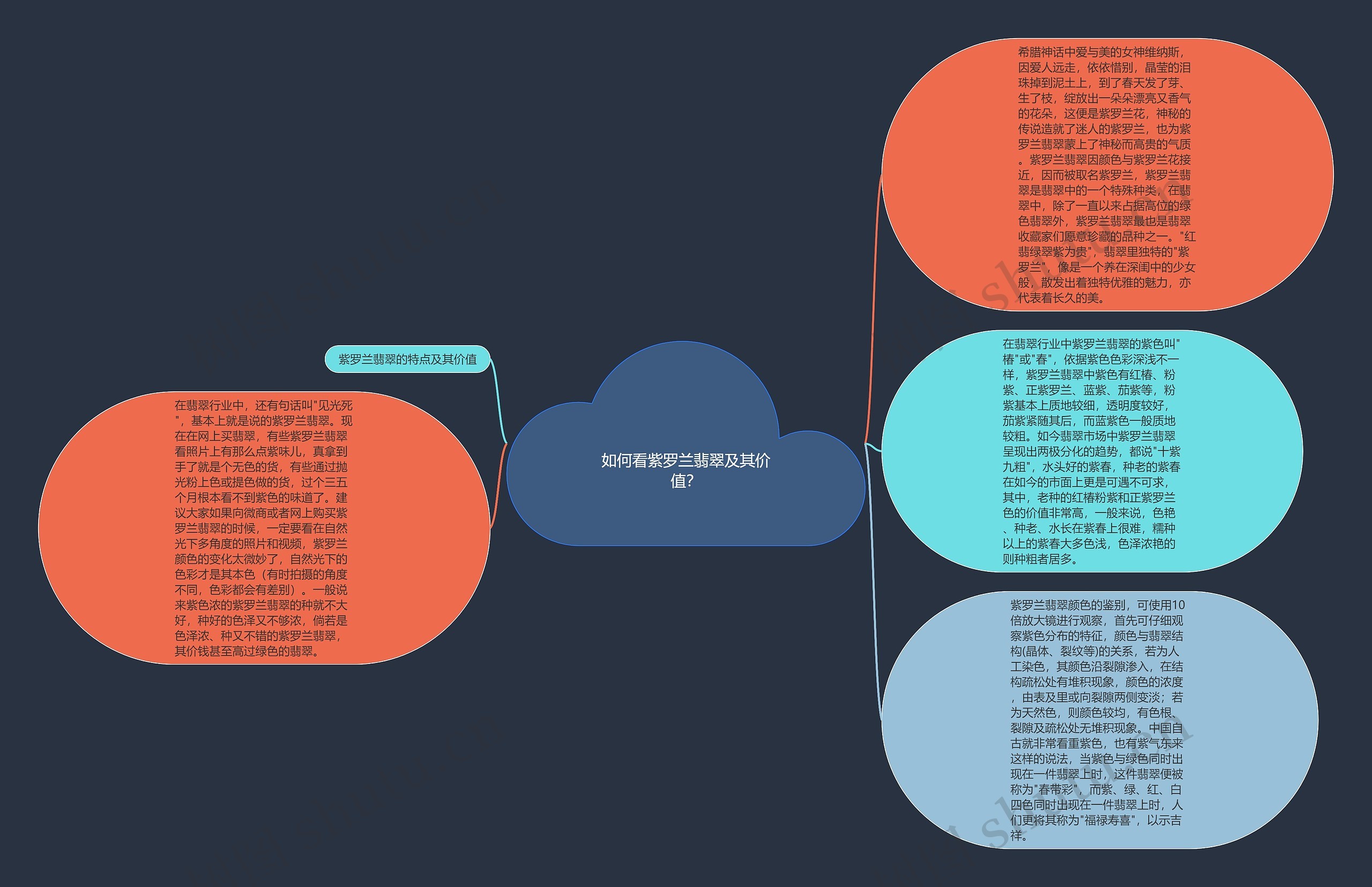 如何看紫罗兰翡翠及其价值？思维导图