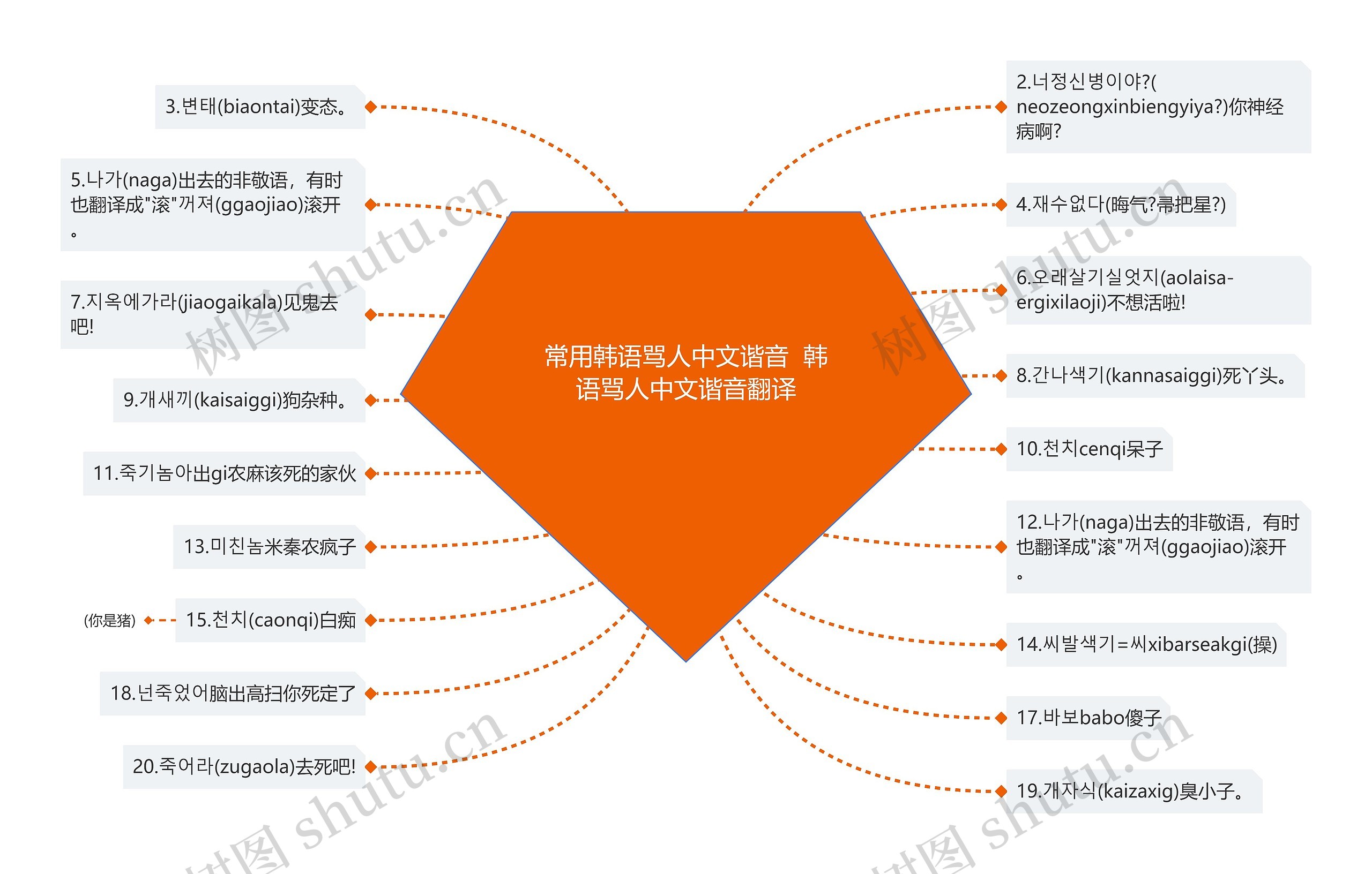 常用韩语骂人中文谐音  韩语骂人中文谐音翻译思维导图