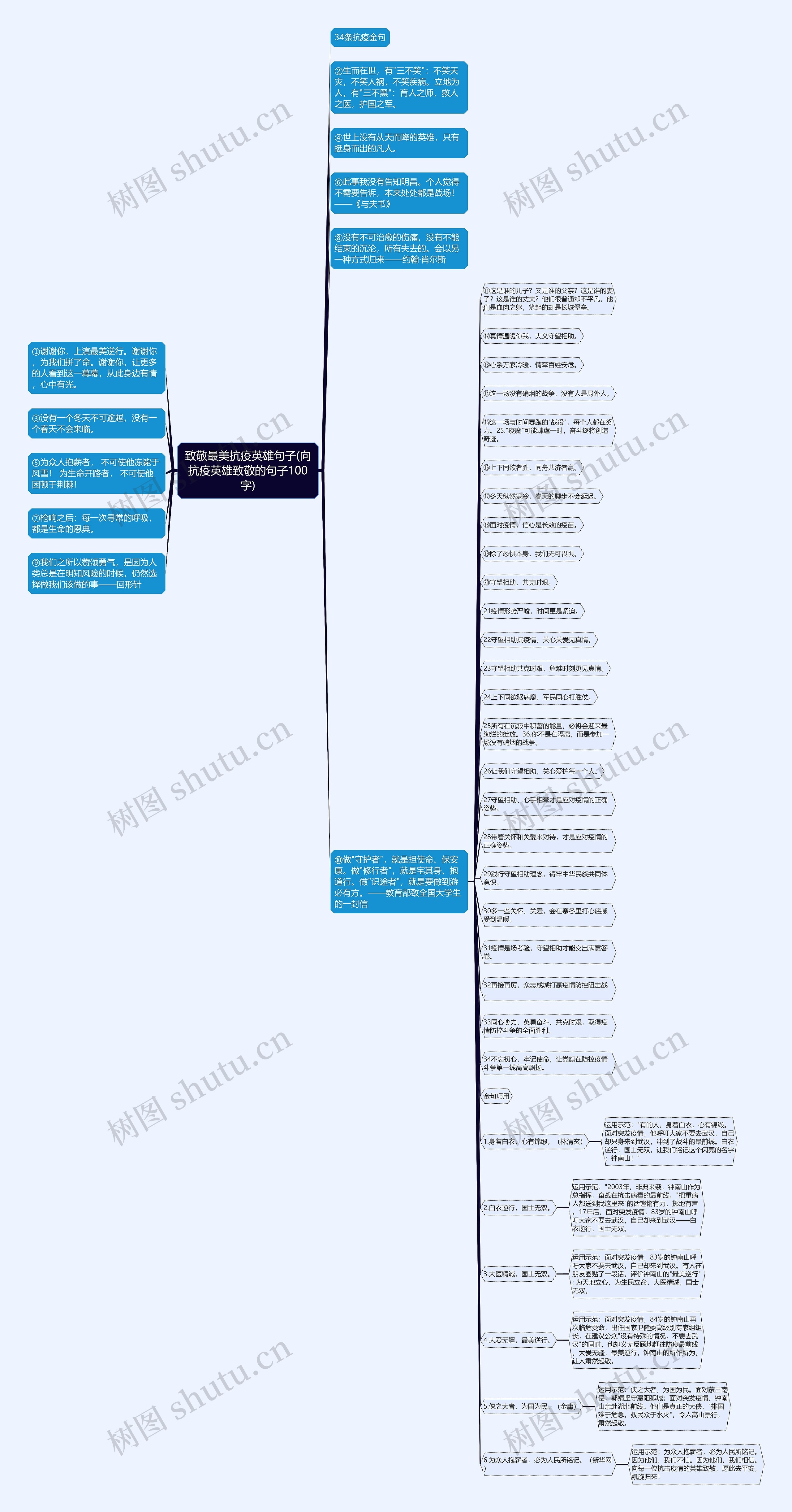 致敬最美抗疫英雄句子(向抗疫英雄致敬的句子100字)思维导图