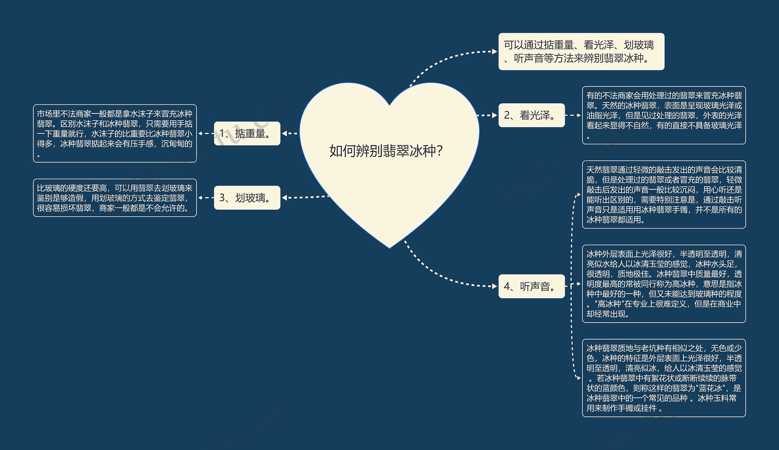 如何辨别翡翠冰种？思维导图