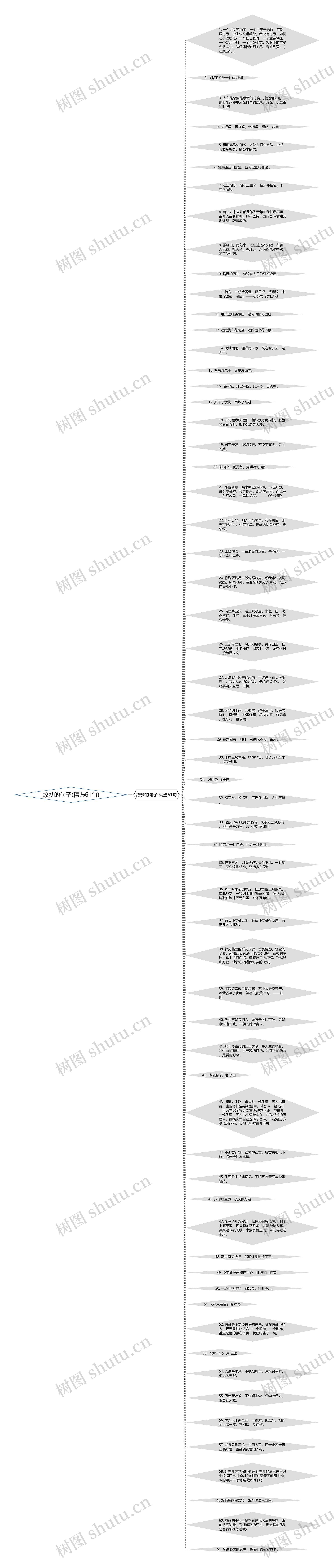 故梦的句子(精选61句)思维导图