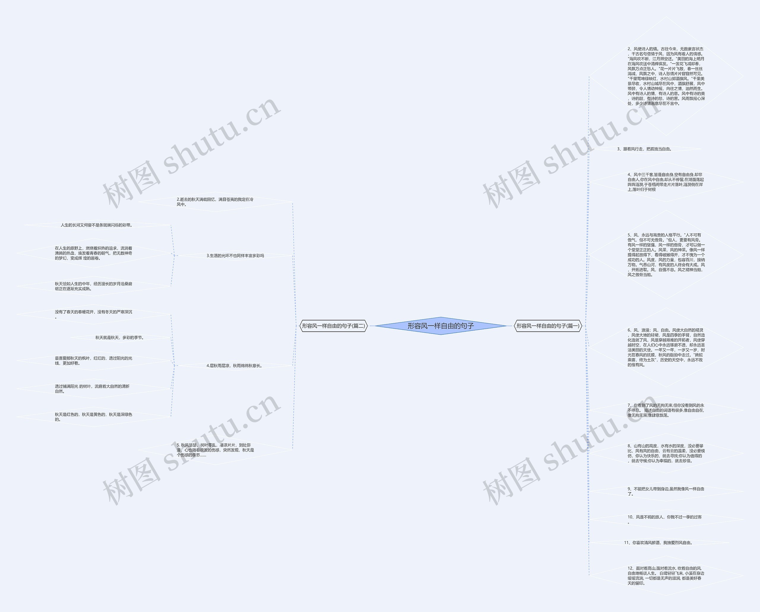 形容风一样自由的句子思维导图