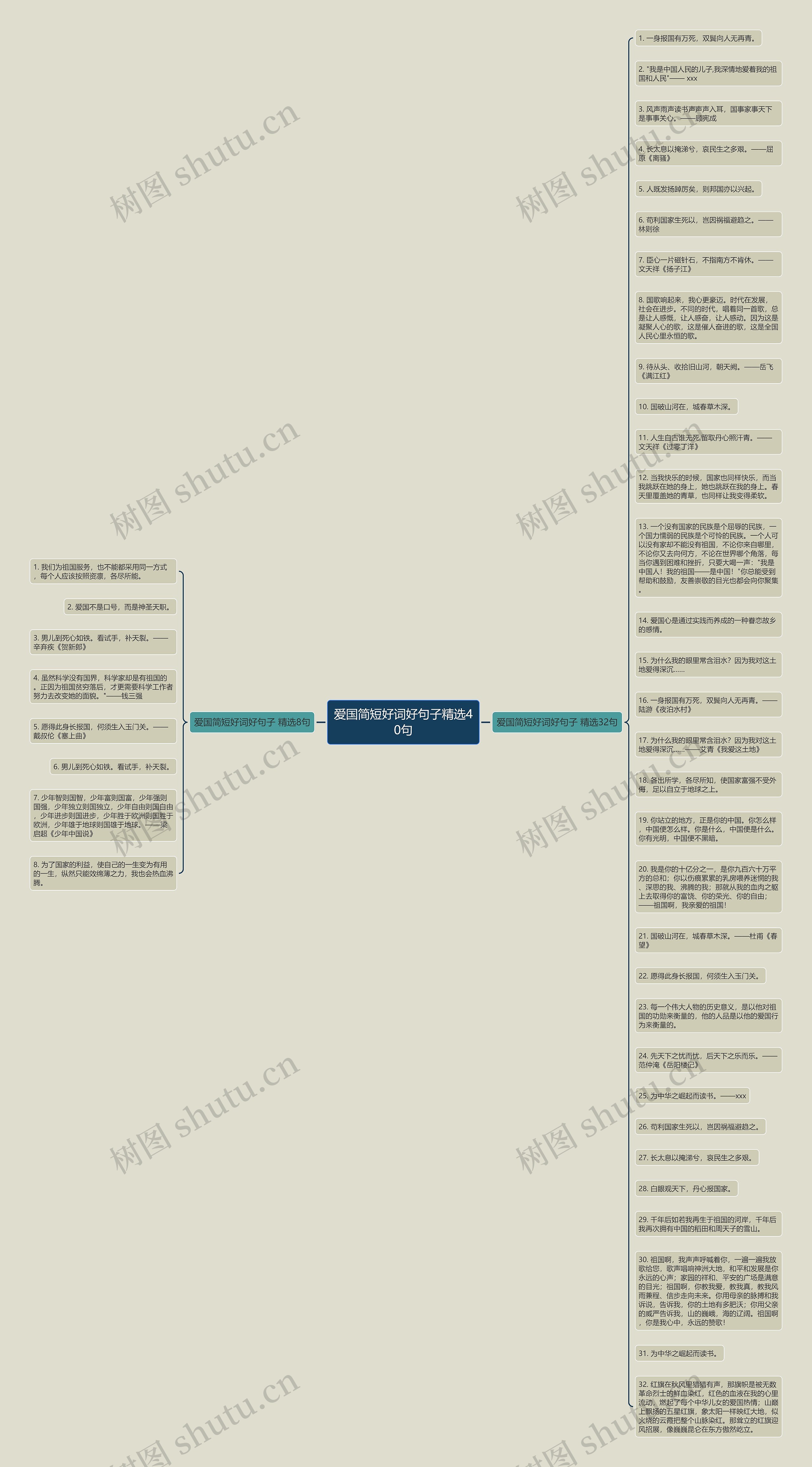 爱国简短好词好句子精选40句思维导图