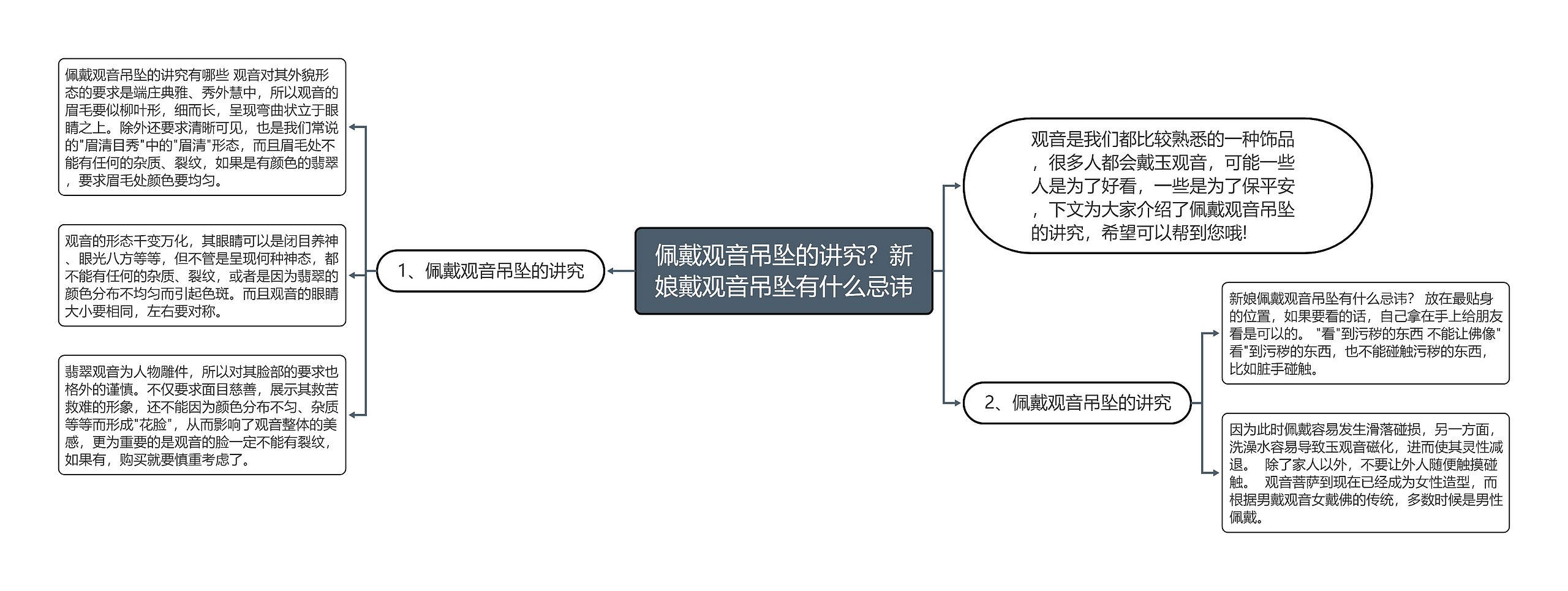 佩戴观音吊坠的讲究？新娘戴观音吊坠有什么忌讳思维导图