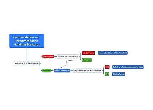 Commendation and Recommendation Handling Standards