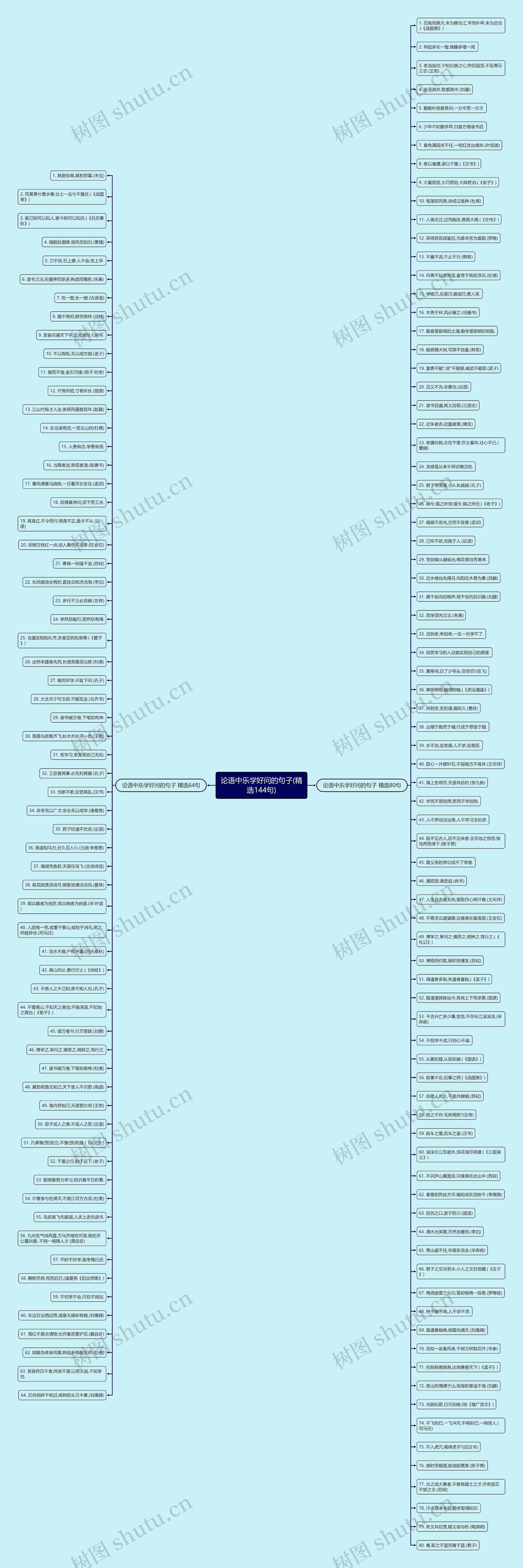 论语中乐学好问的句子(精选144句)思维导图