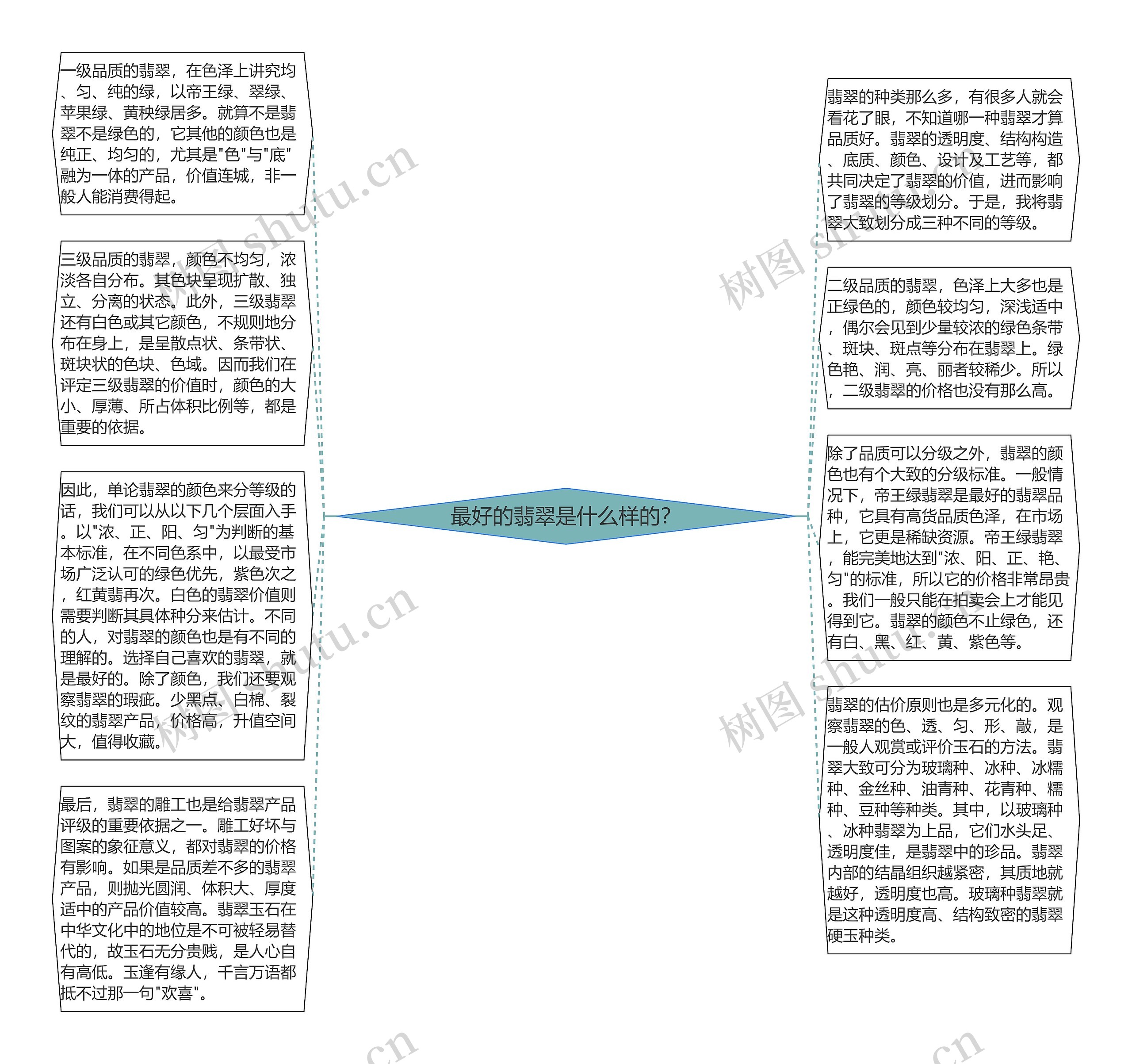 最好的翡翠是什么样的？思维导图