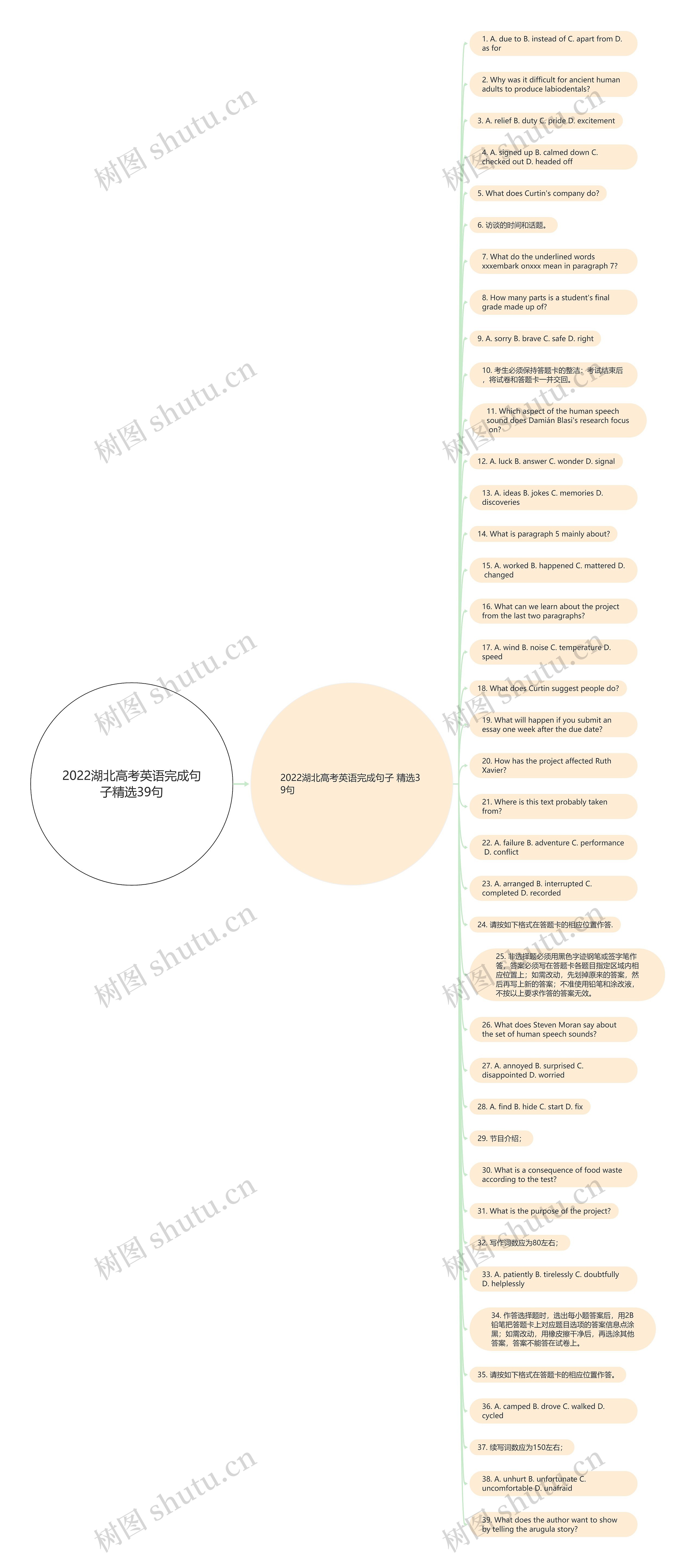 2022湖北高考英语完成句子精选39句思维导图