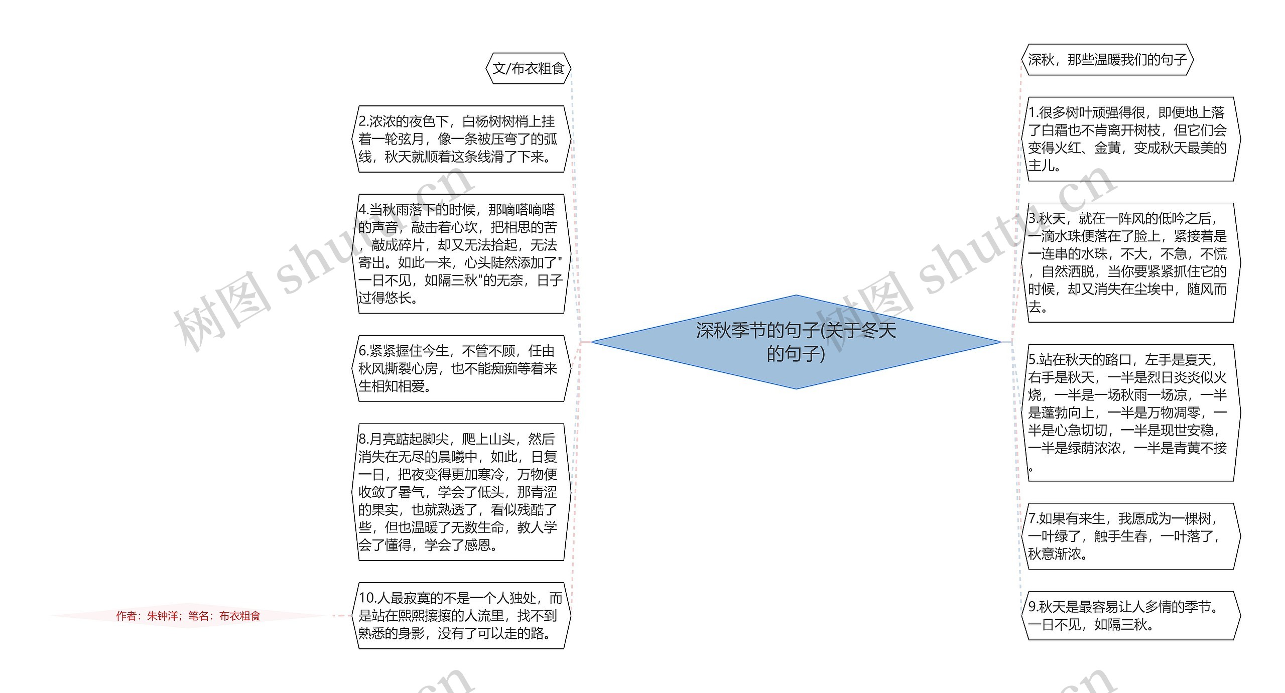 深秋季节的句子(关于冬天的句子)思维导图