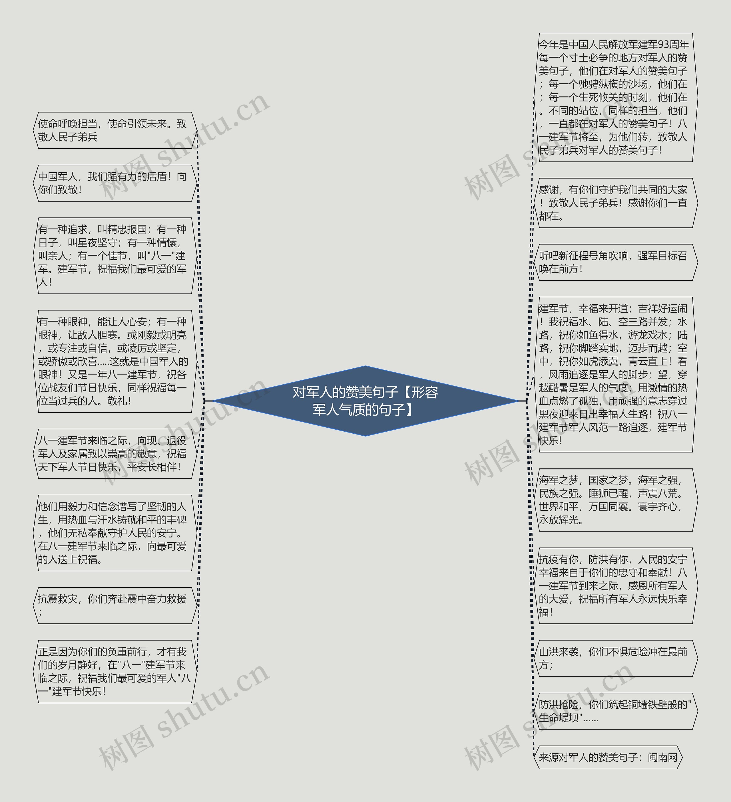 对军人的赞美句子【形容军人气质的句子】思维导图