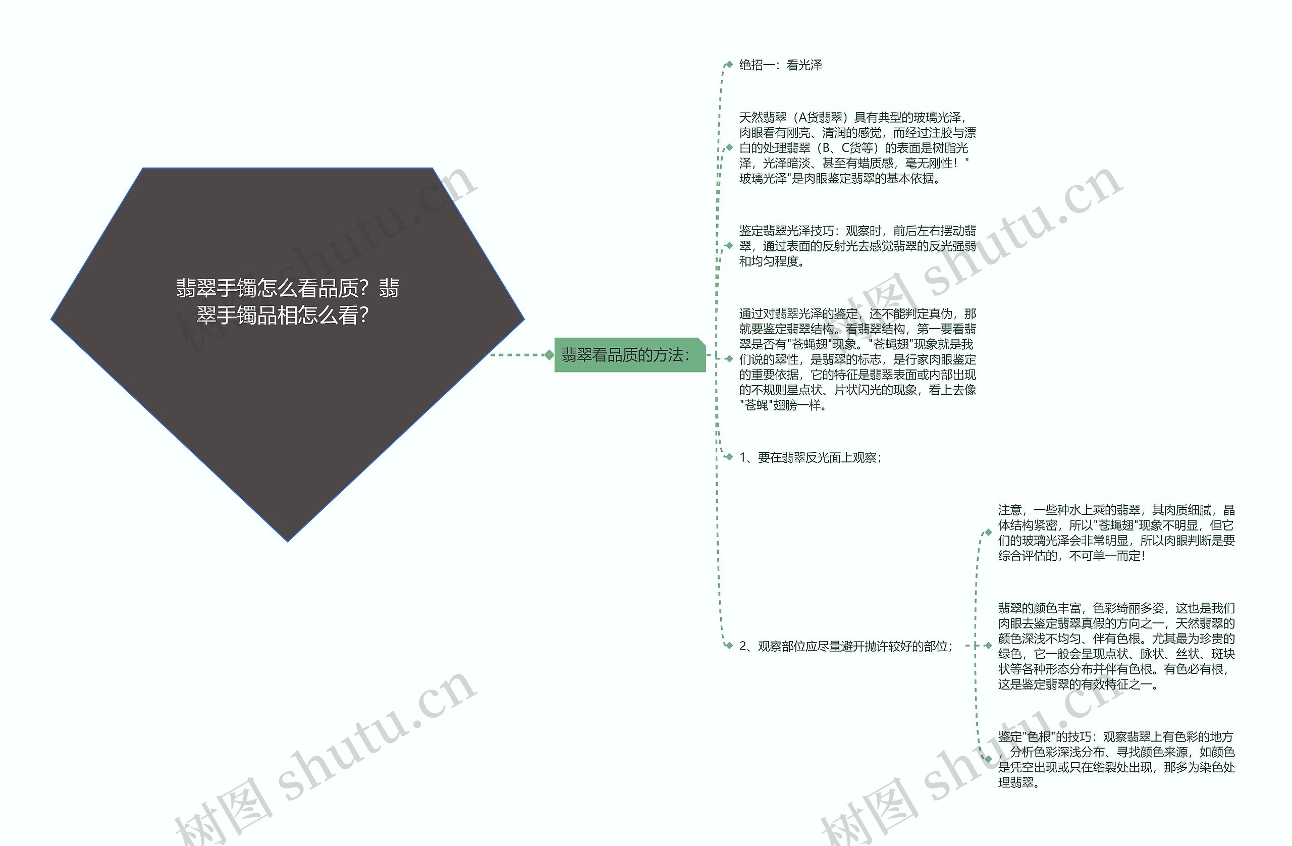 翡翠手镯怎么看品质？翡翠手镯品相怎么看？思维导图