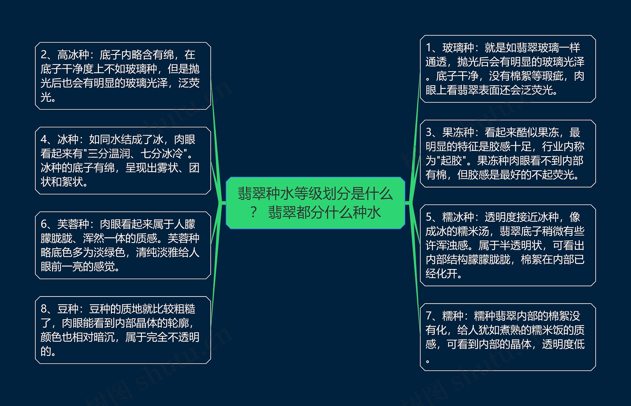 翡翠种水等级划分是什么？ 翡翠都分什么种水思维导图