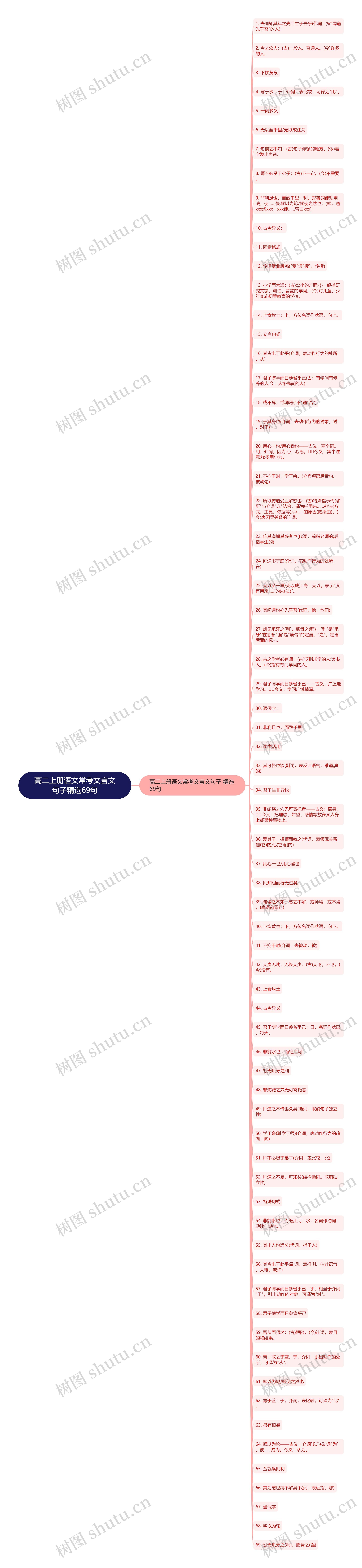 高二上册语文常考文言文句子精选69句思维导图