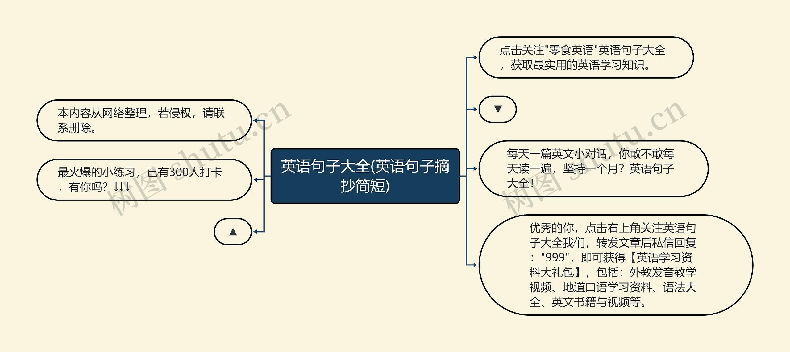 英语句子大全(英语句子摘抄简短)思维导图