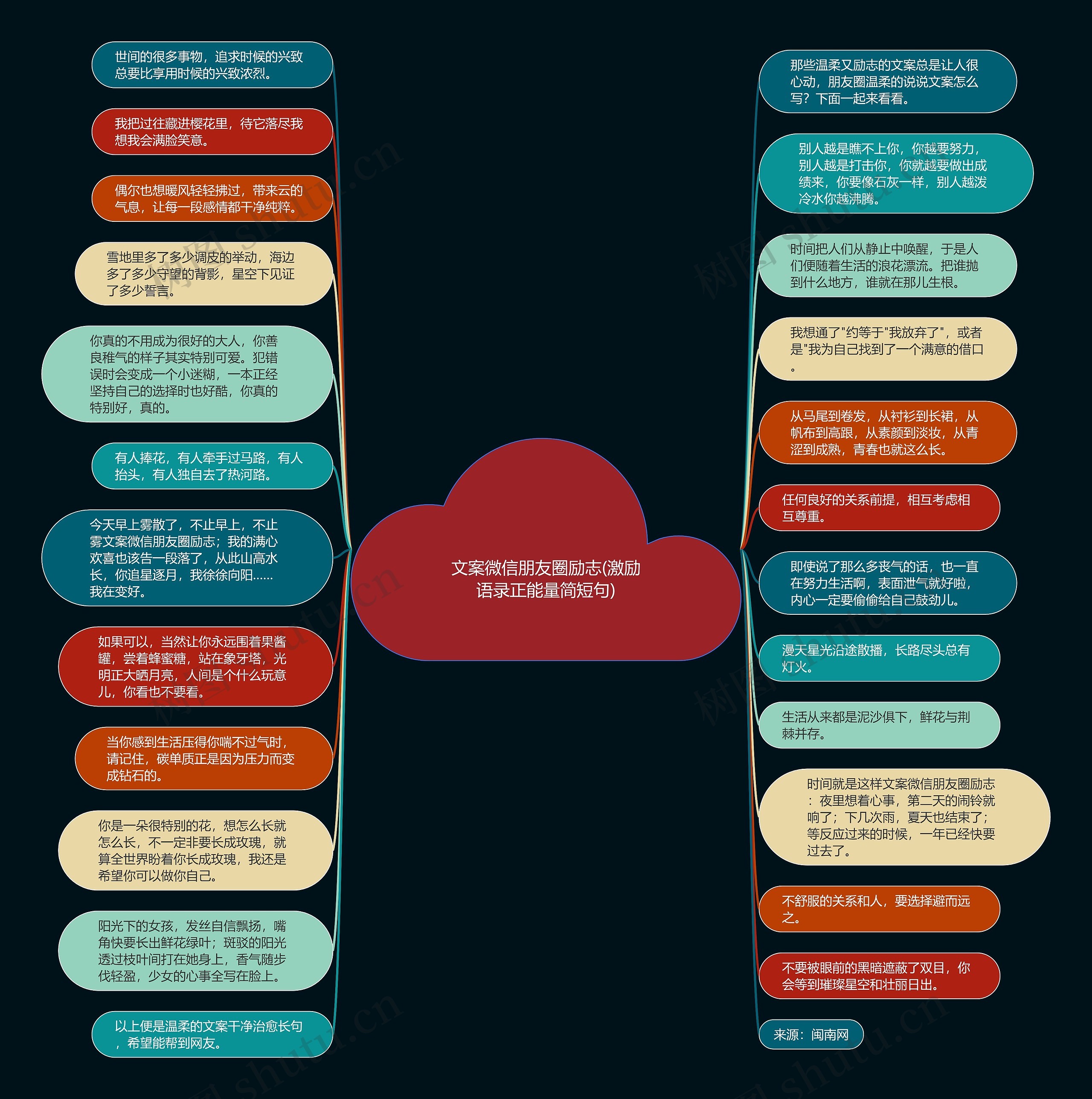 文案微信朋友圈励志(激励语录正能量简短句)思维导图