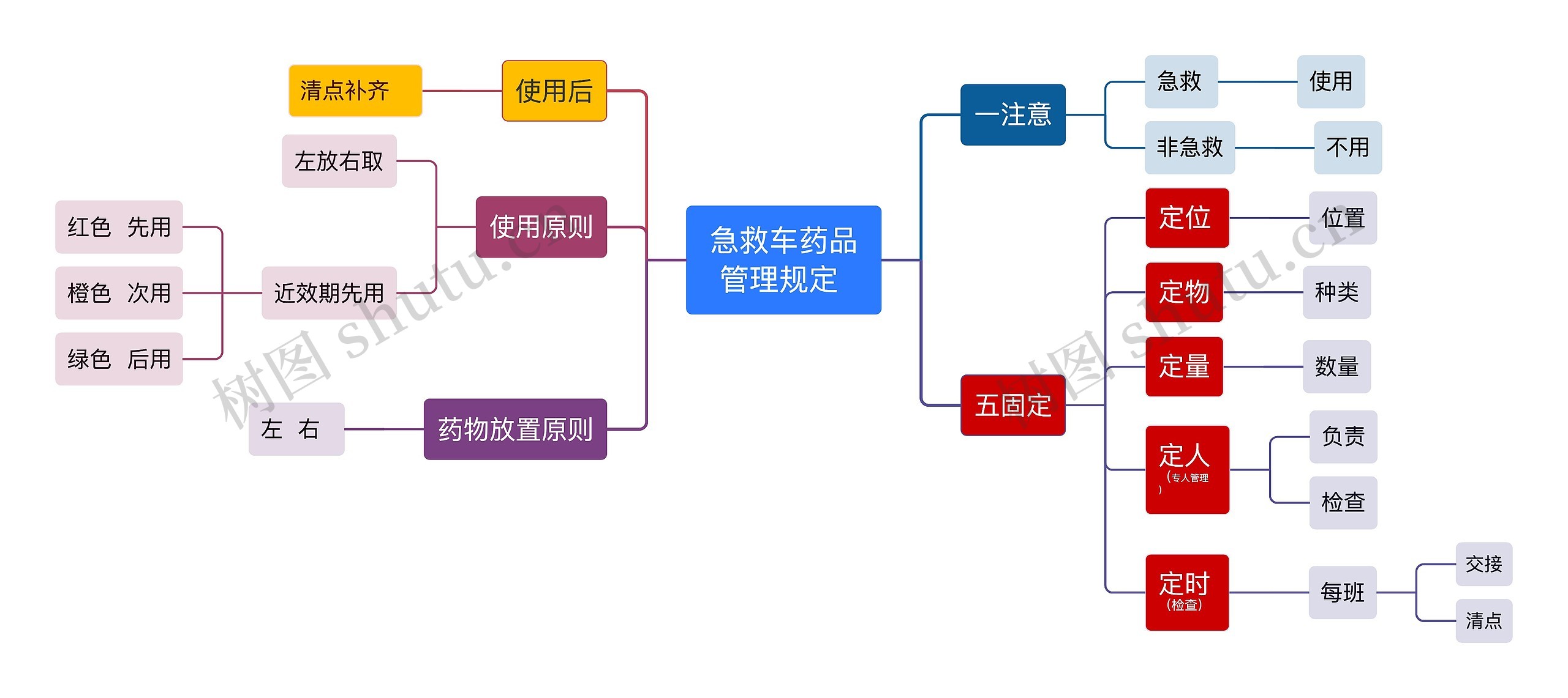 急救车药品管理规定 思维导图