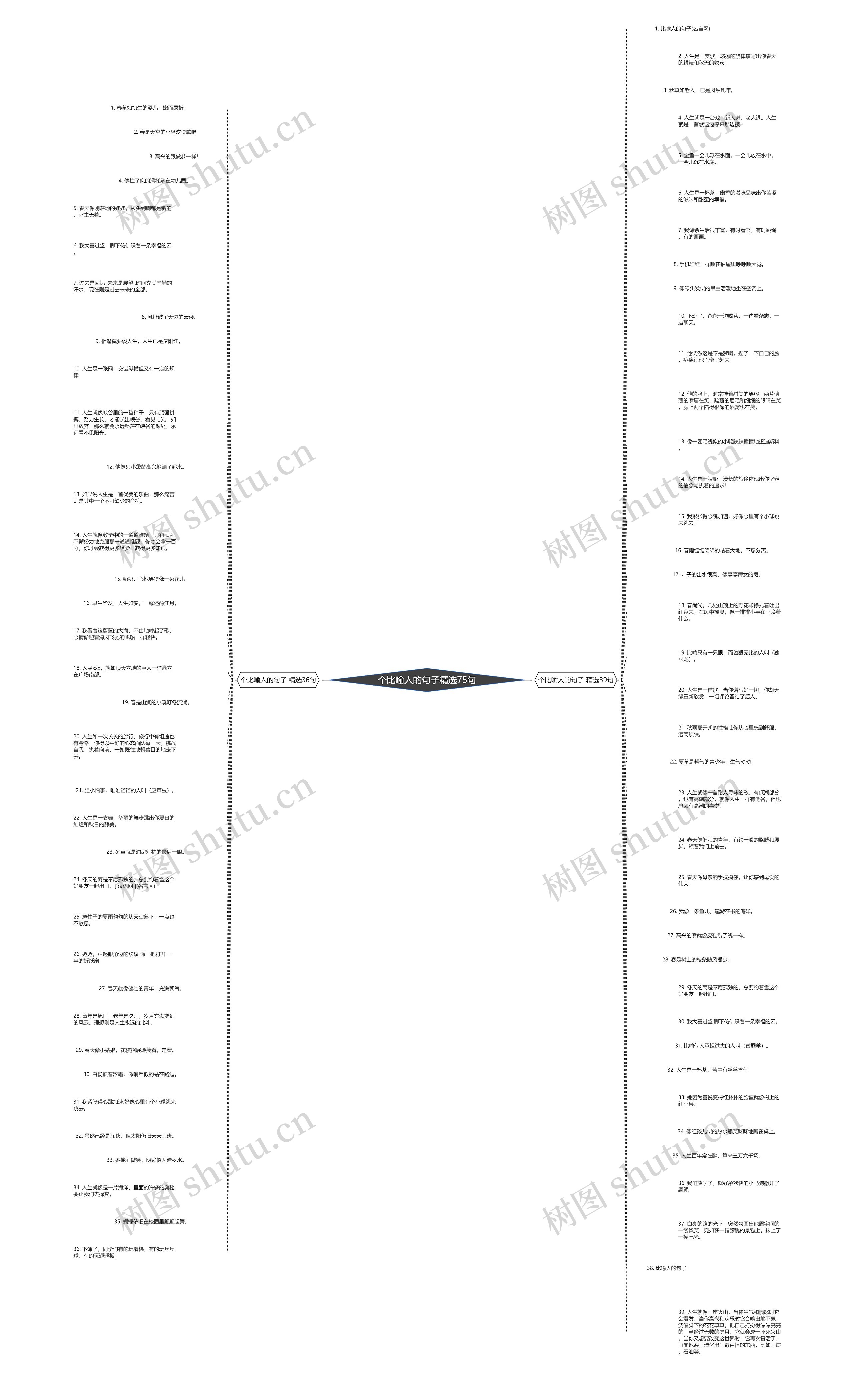 个比喻人的句子精选75句思维导图
