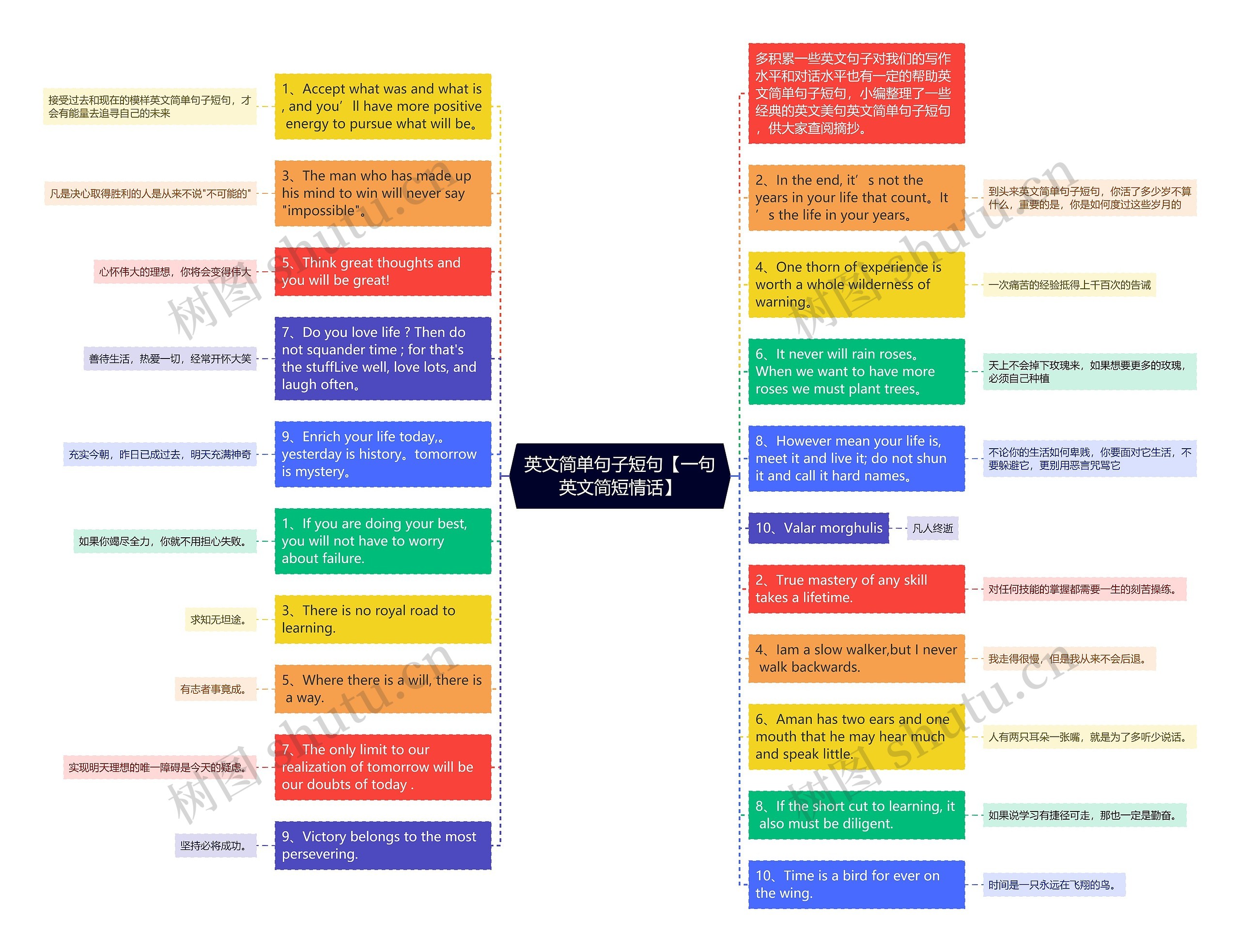 英文简单句子短句【一句英文简短情话】思维导图