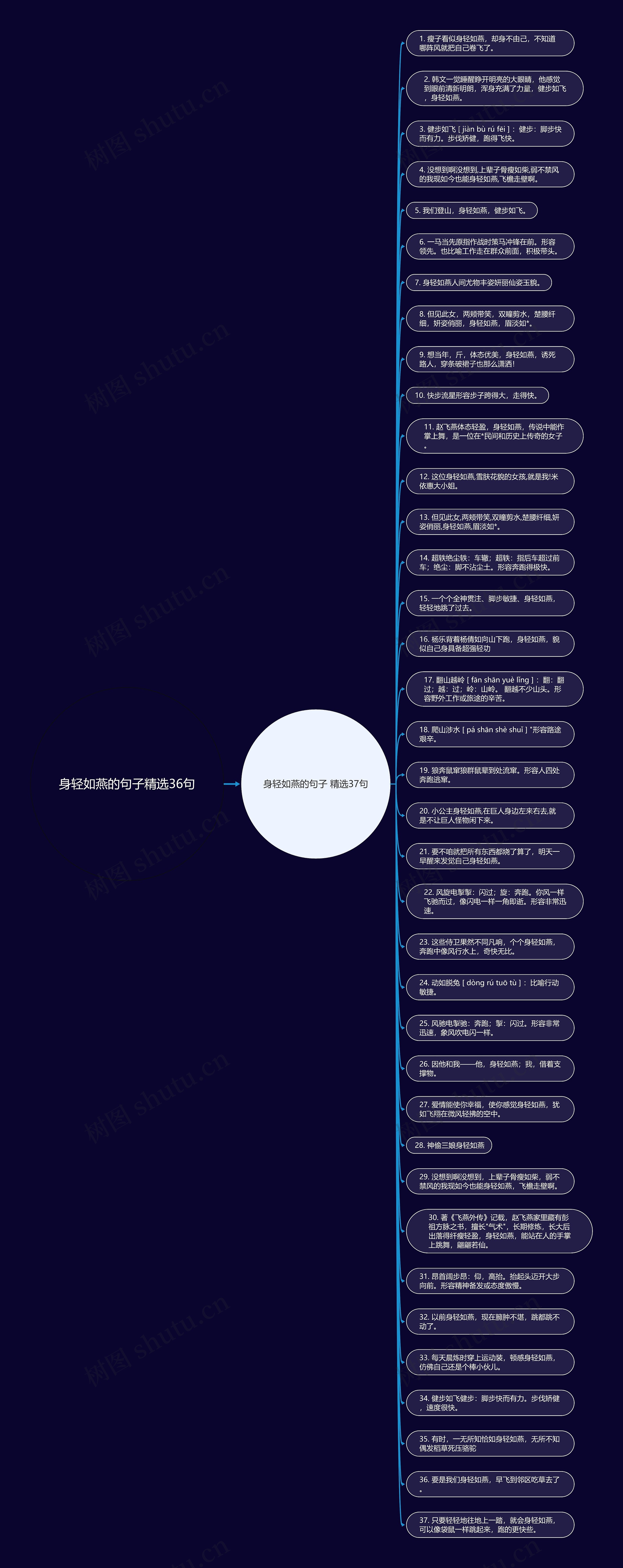 身轻如燕的句子精选36句思维导图