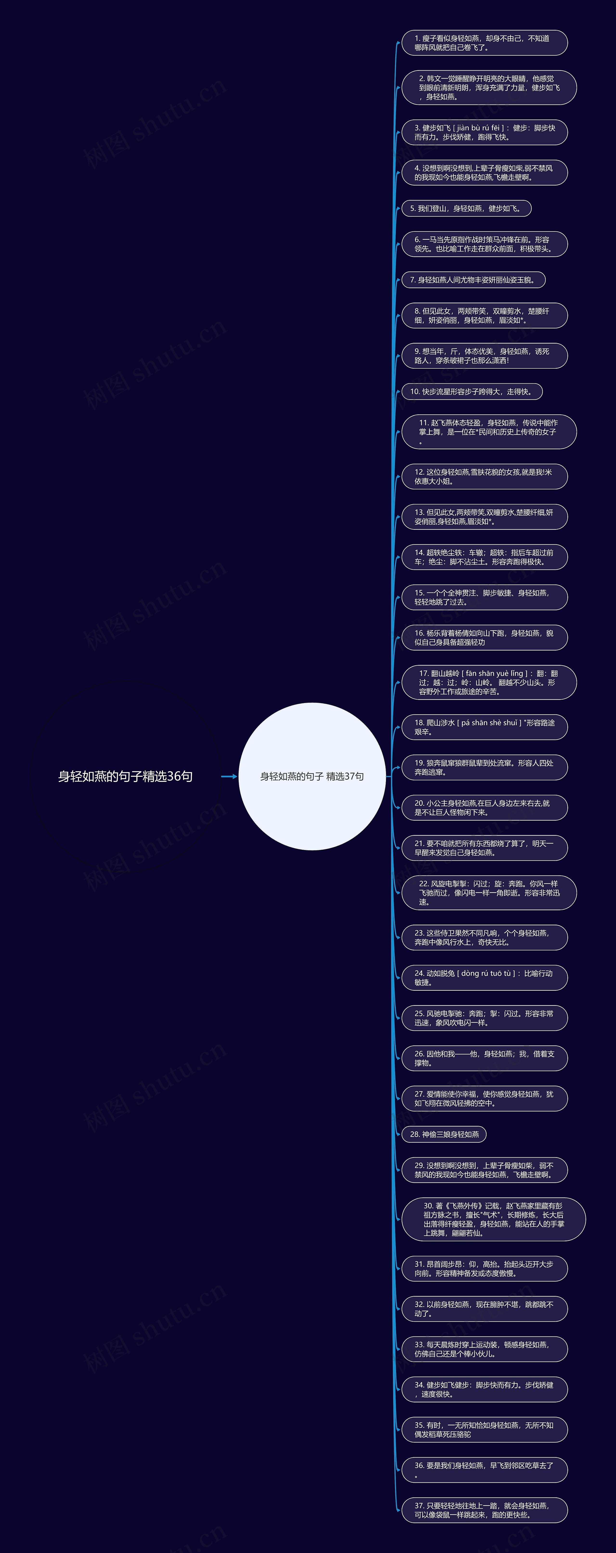 身轻如燕的句子精选36句思维导图高清图 身轻如燕的句子精选36句思维导图