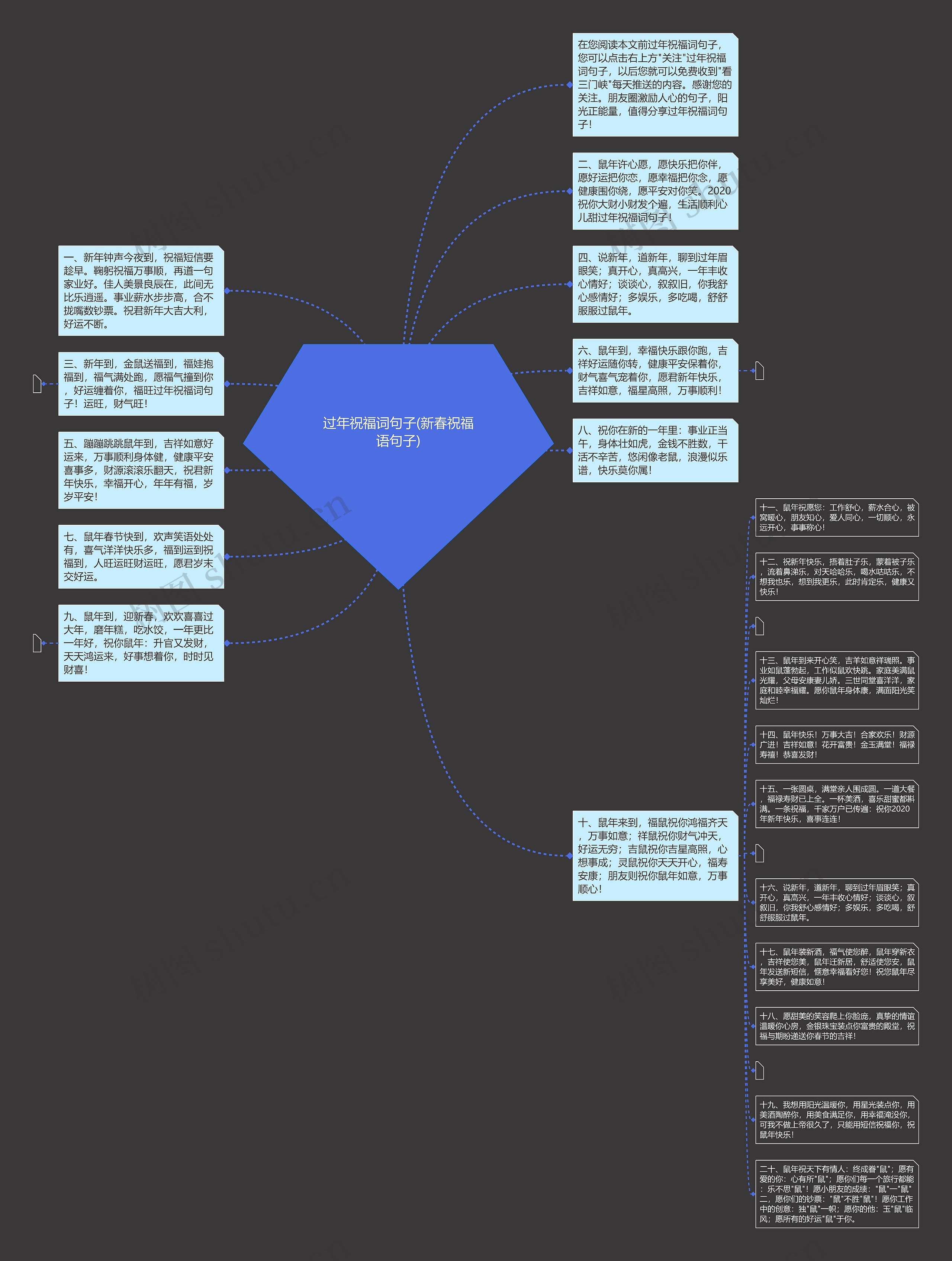 过年祝福词句子(新春祝福语句子)思维导图