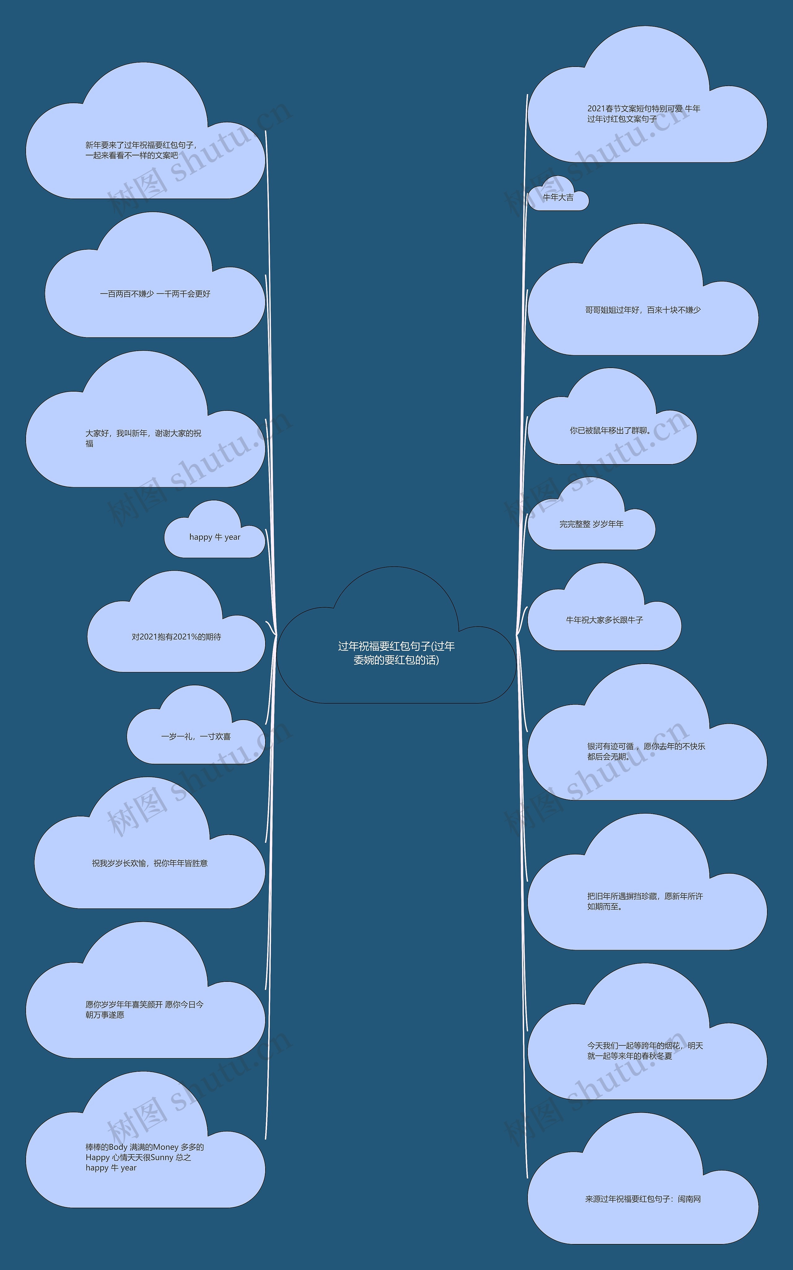 过年祝福要红包句子(过年委婉的要红包的话)思维导图