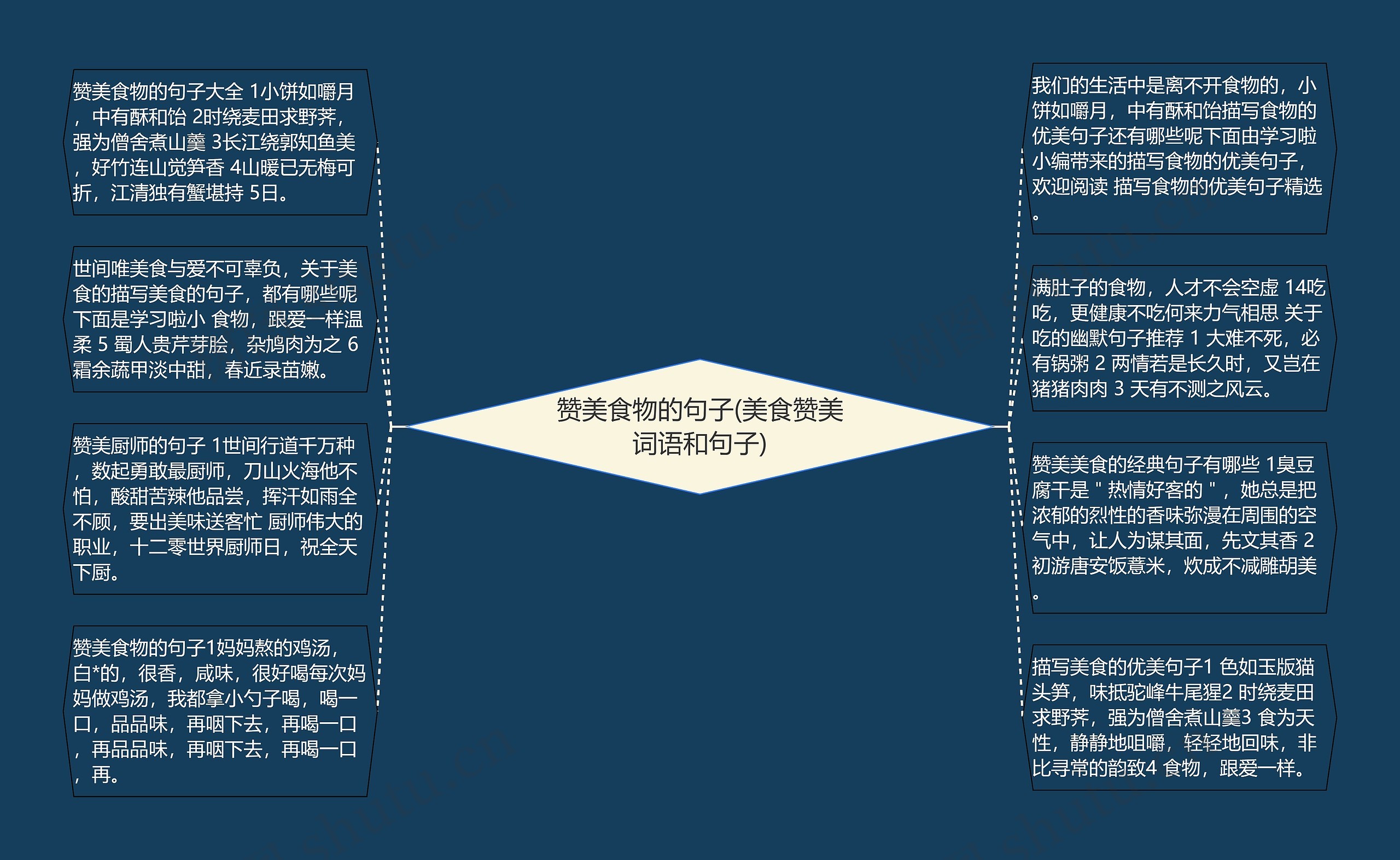 赞美食物的句子(美食赞美词语和句子)思维导图高清图 赞美食物的句子(美食赞美词语和句子)思维导图
