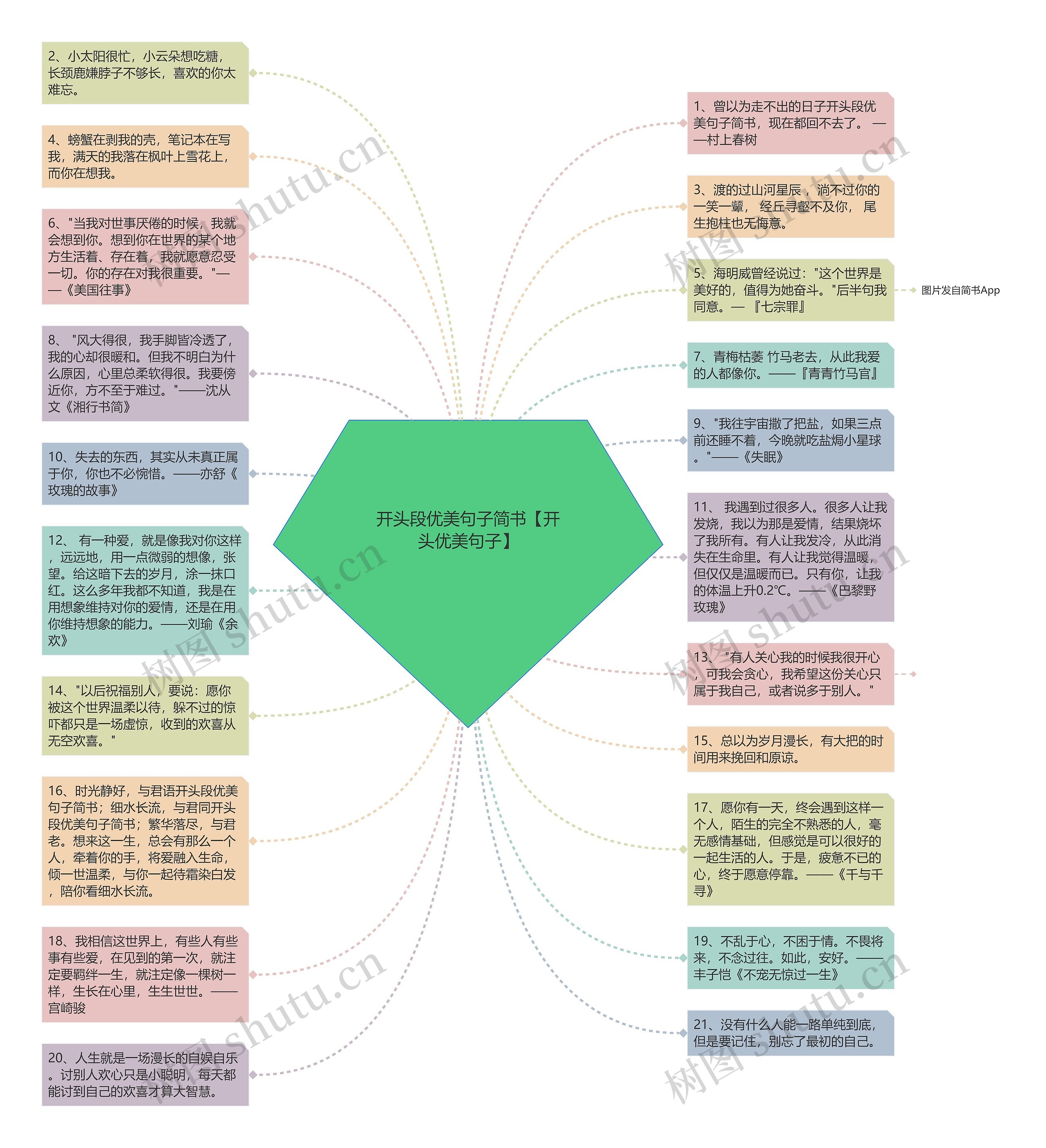 开头段优美句子简书【开头优美句子】思维导图