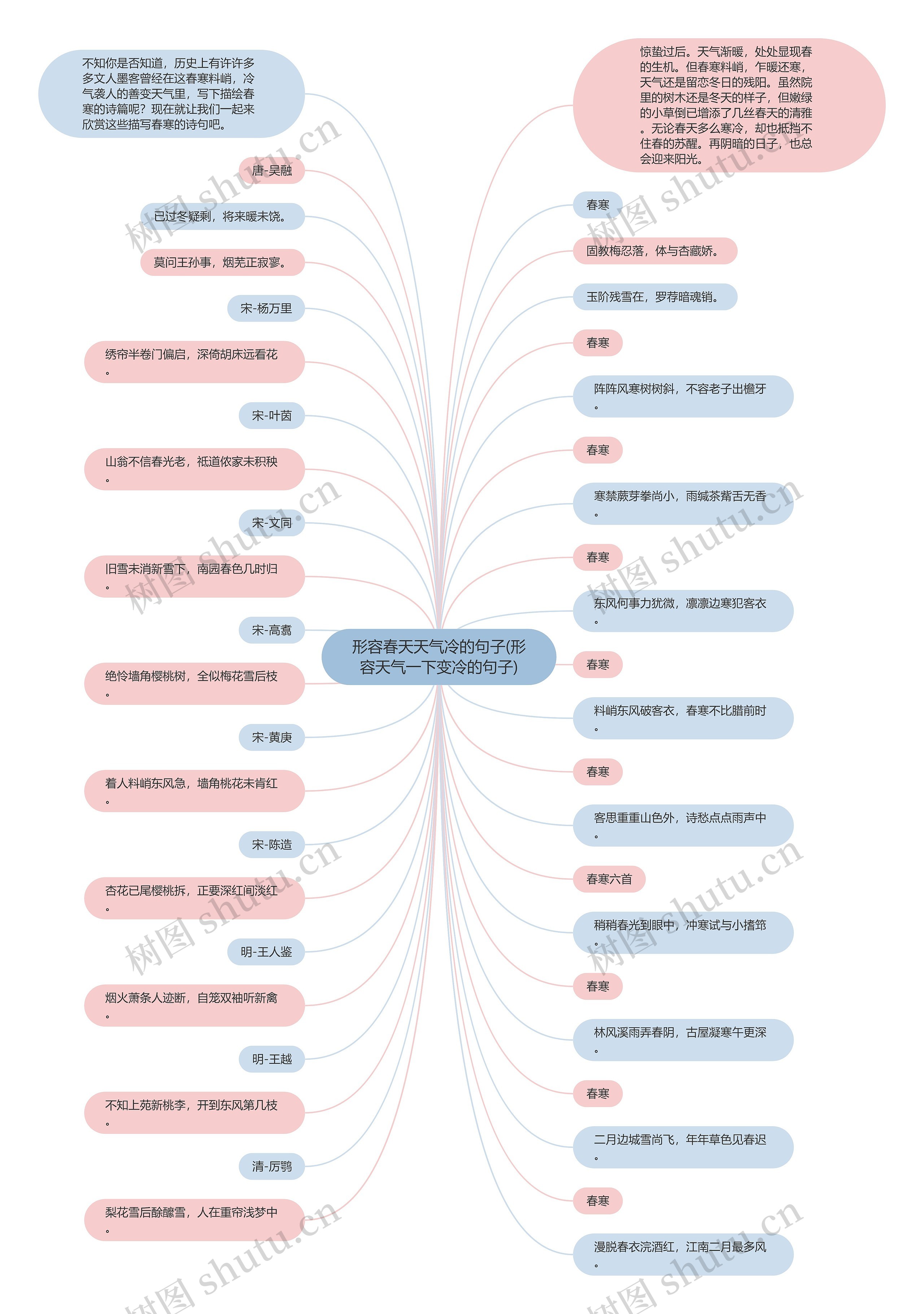 形容春天天气冷的句子(形容天气一下变冷的句子)思维导图