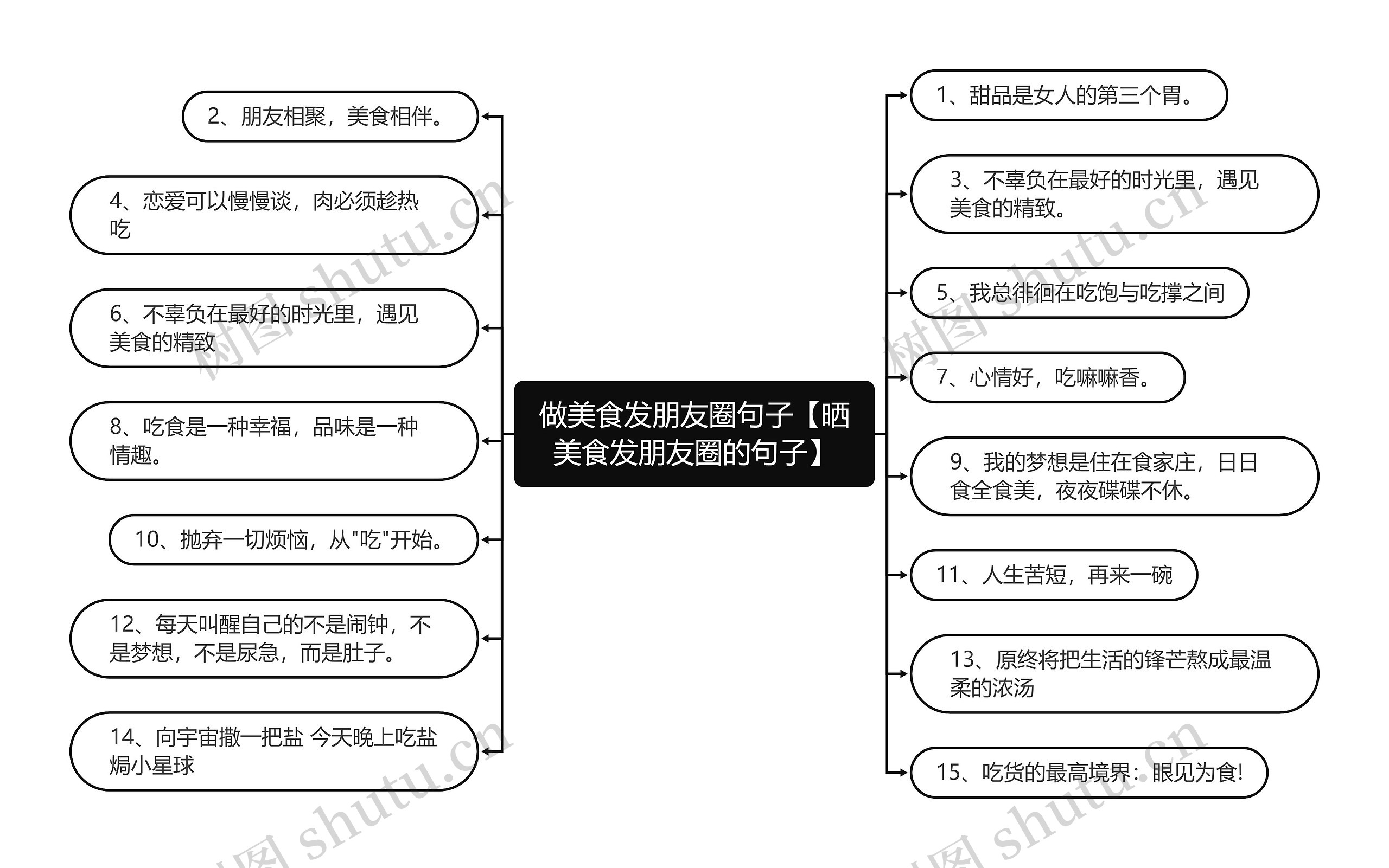 做美食发朋友圈句子【晒美食发朋友圈的句子】思维导图