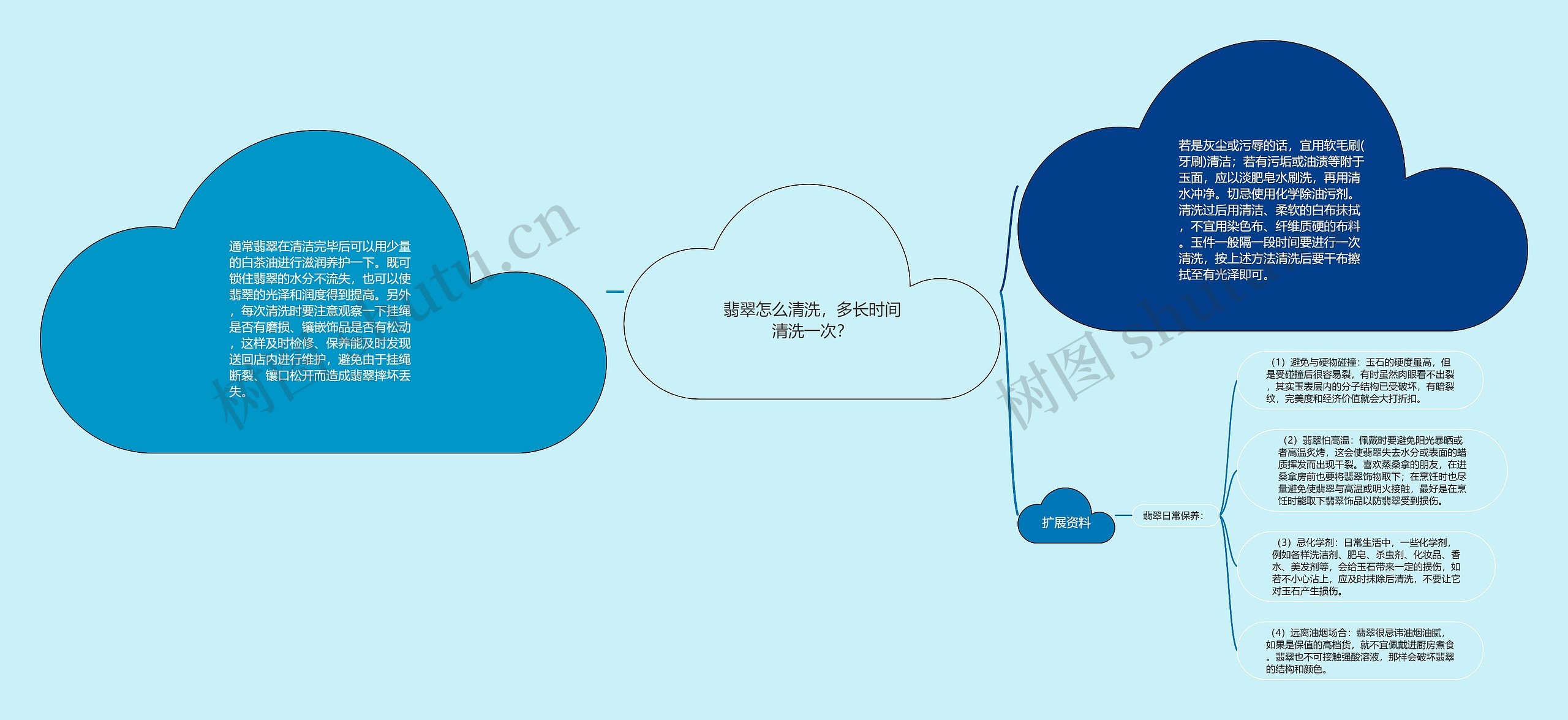 翡翠怎么清洗，多长时间清洗一次？思维导图