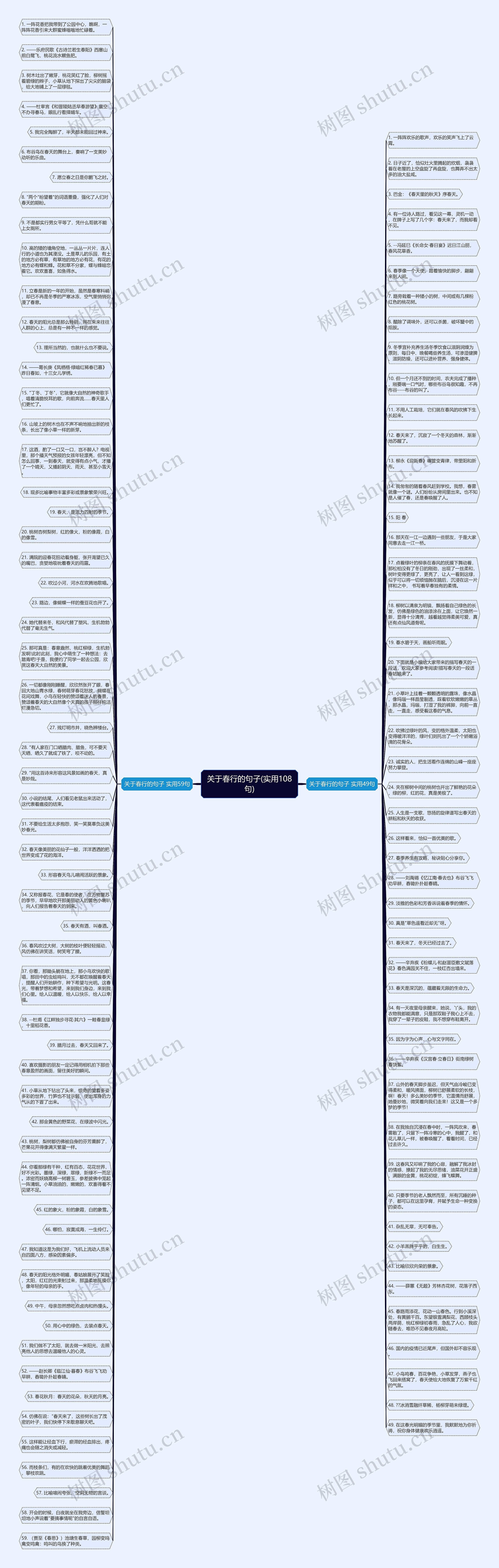关于春行的句子(实用108句)思维导图