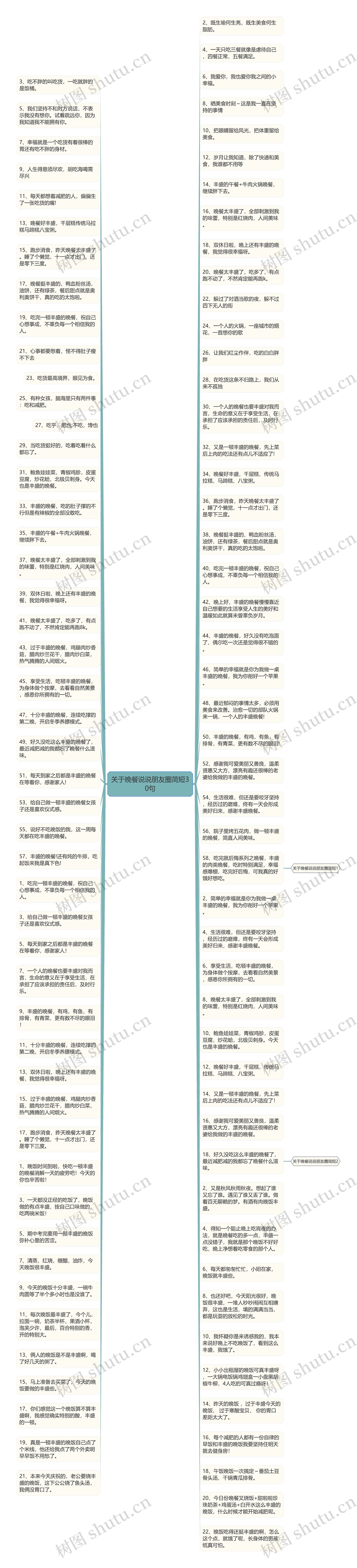 关于晚餐说说朋友圈简短30句思维导图