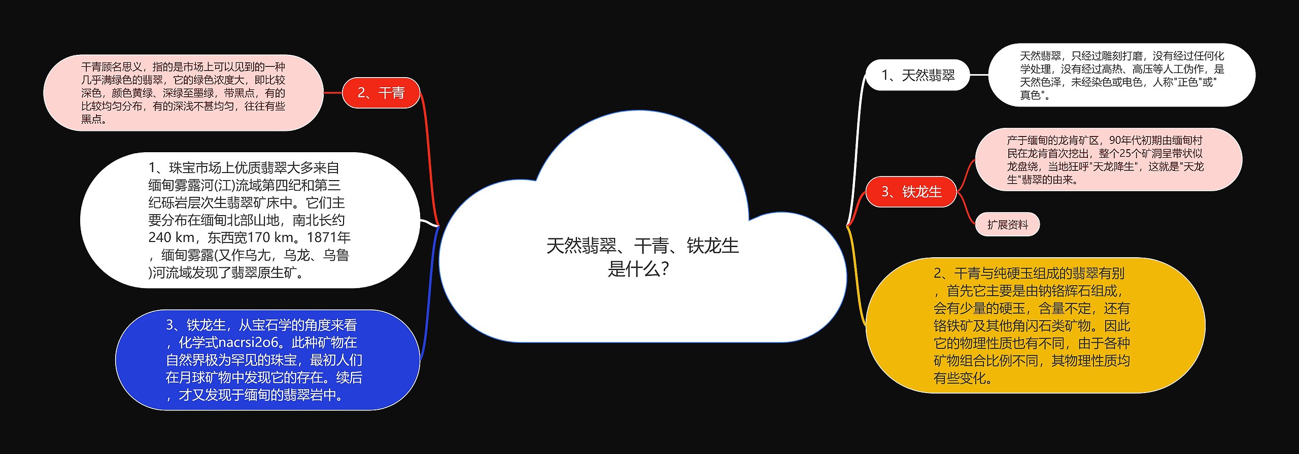 天然翡翠、干青、铁龙生是什么？