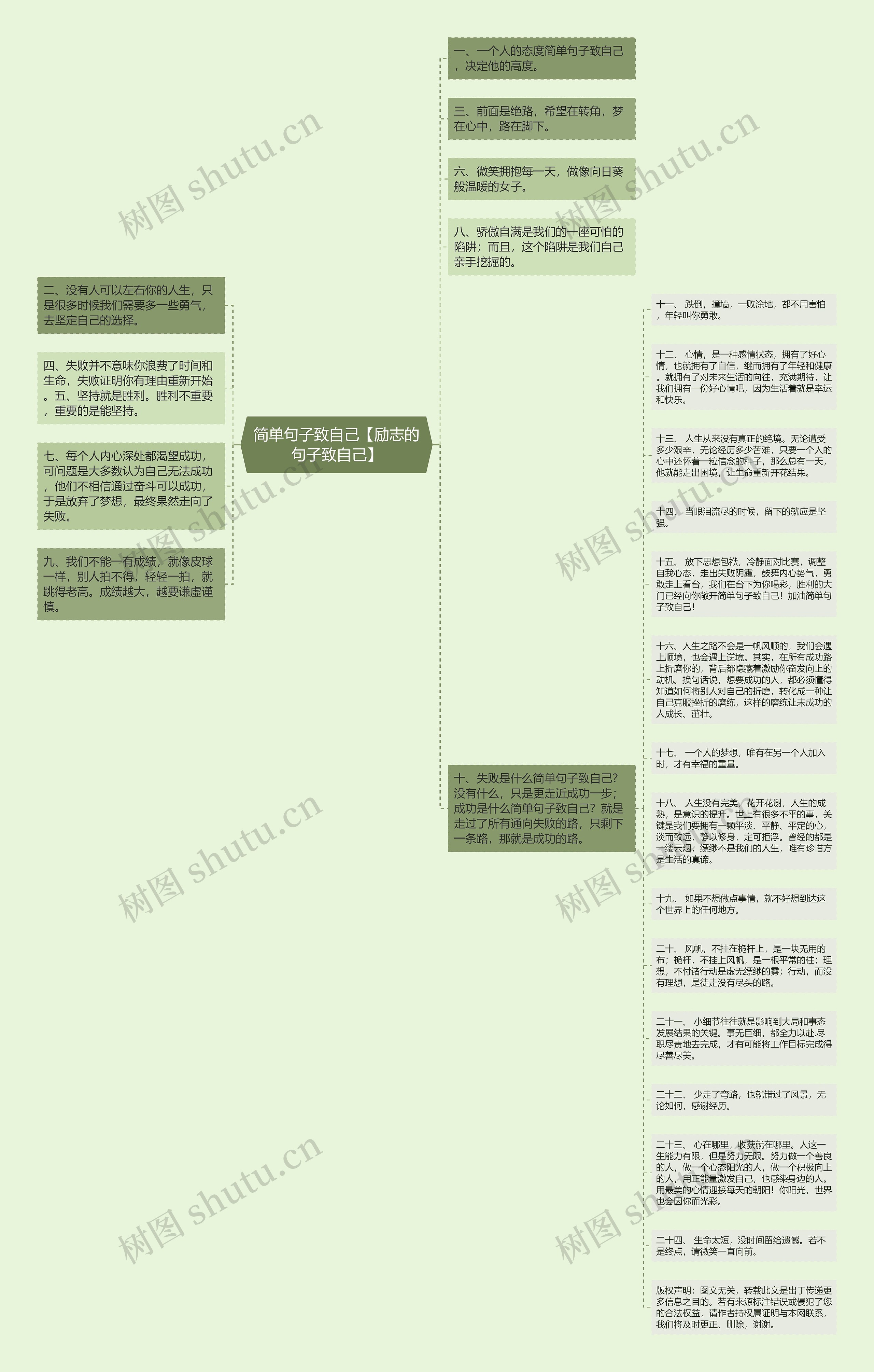 简单句子致自己【励志的句子致自己】思维导图