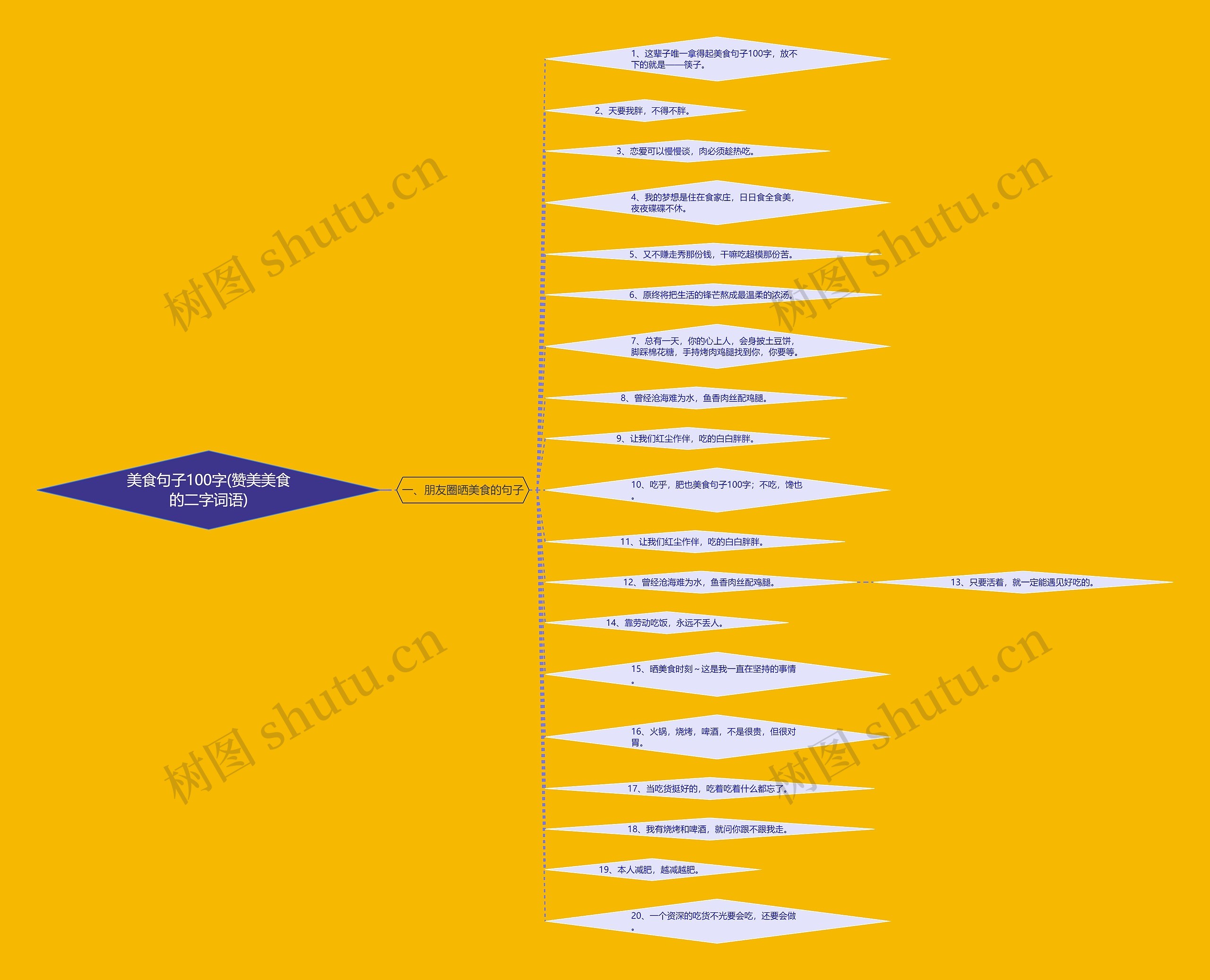 美食句子100字(赞美美食的二字词语)思维导图