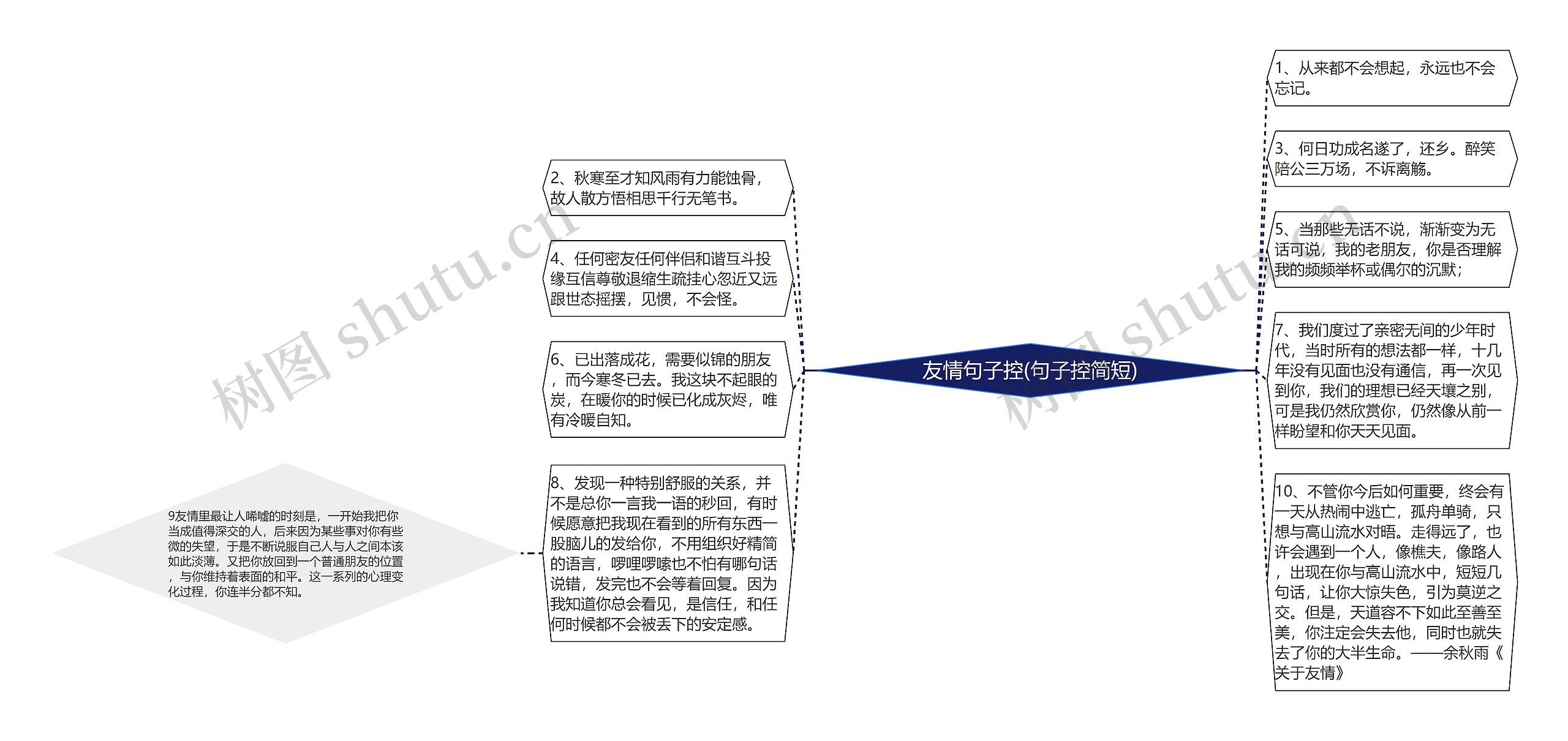 友情句子控(句子控简短)思维导图