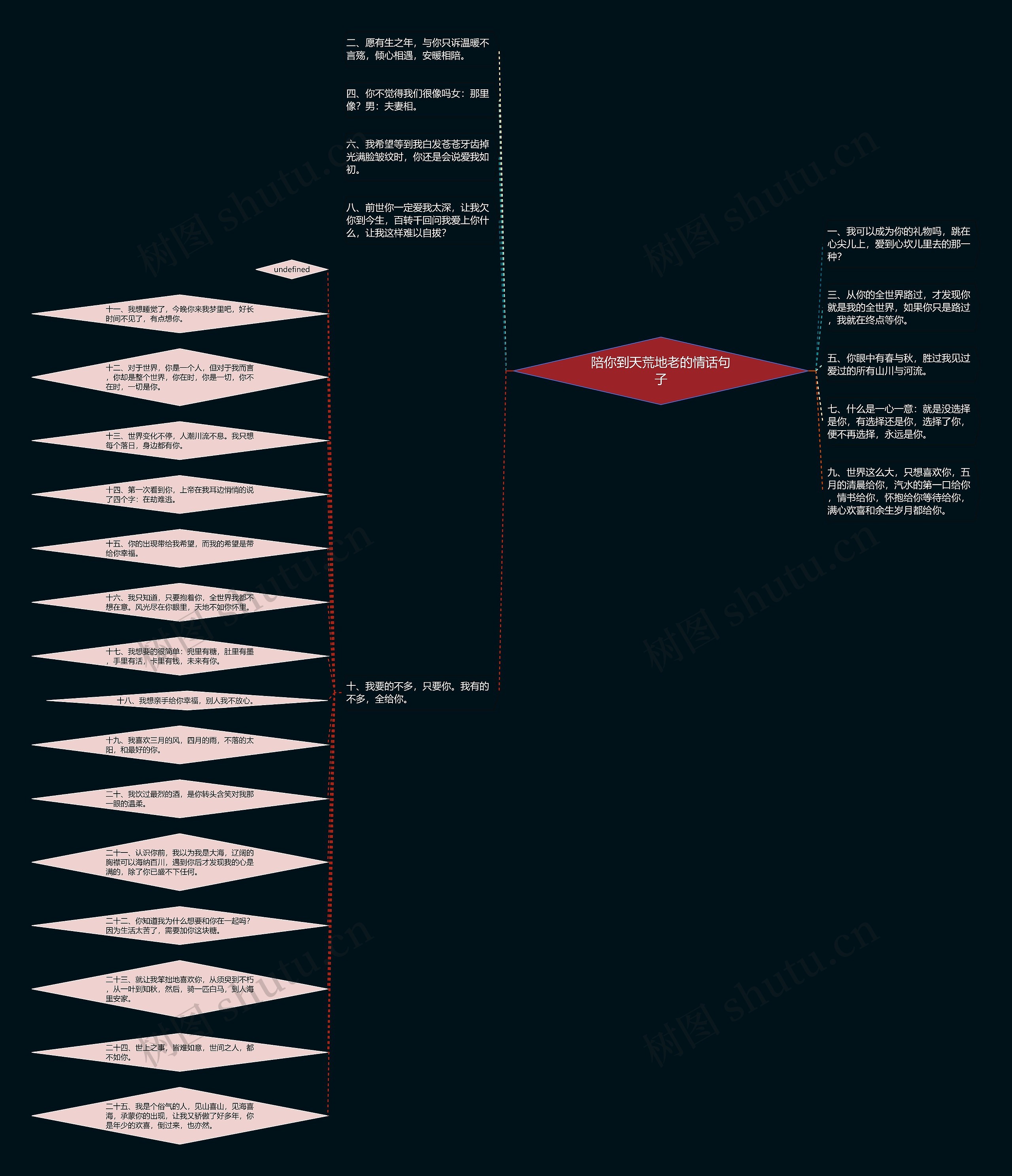 陪你到天荒地老的情话句子思维导图