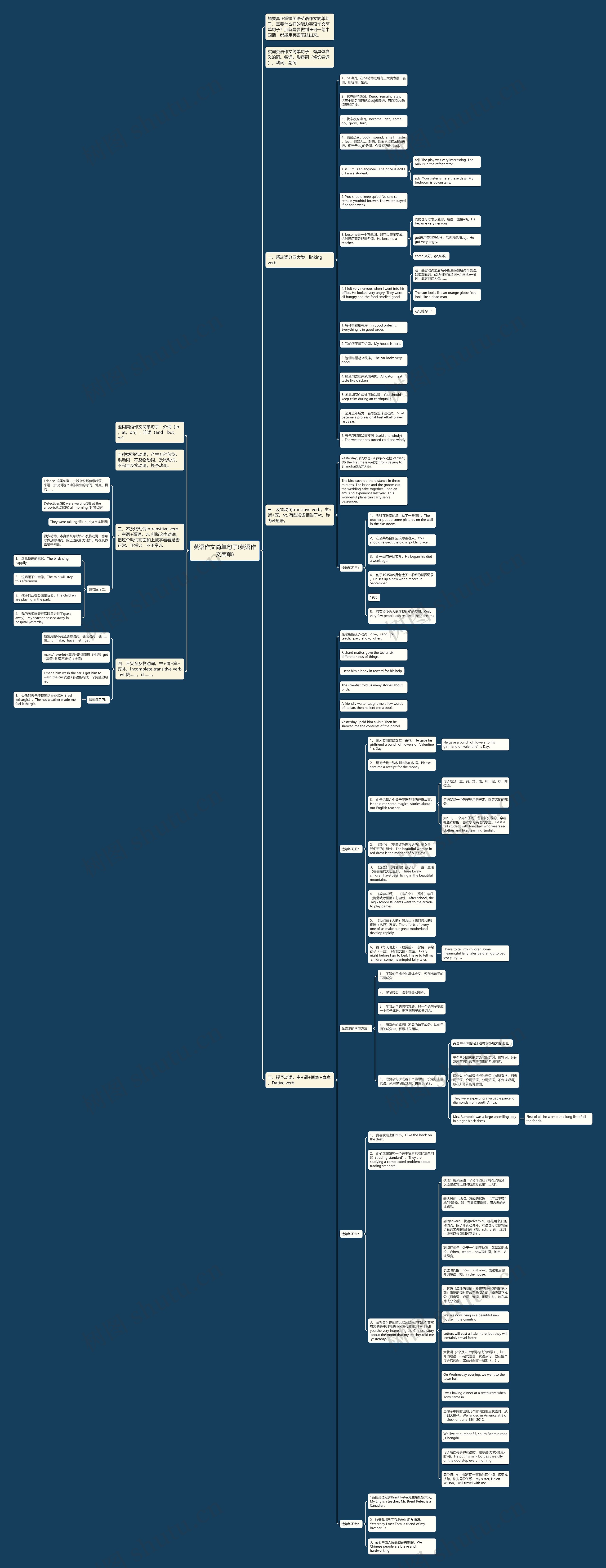 英语作文简单句子(英语作文简单)思维导图