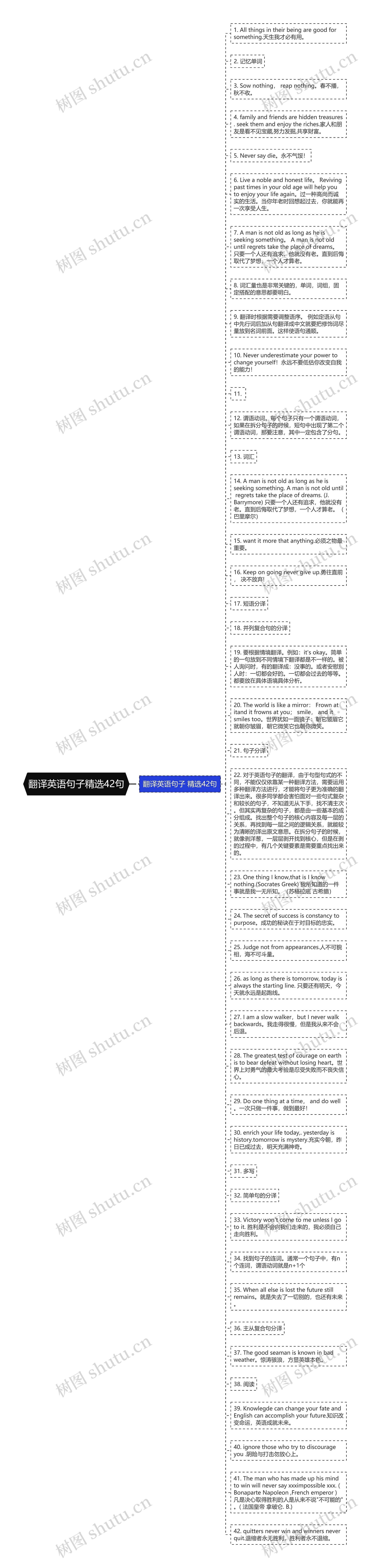 翻译英语句子精选42句思维导图