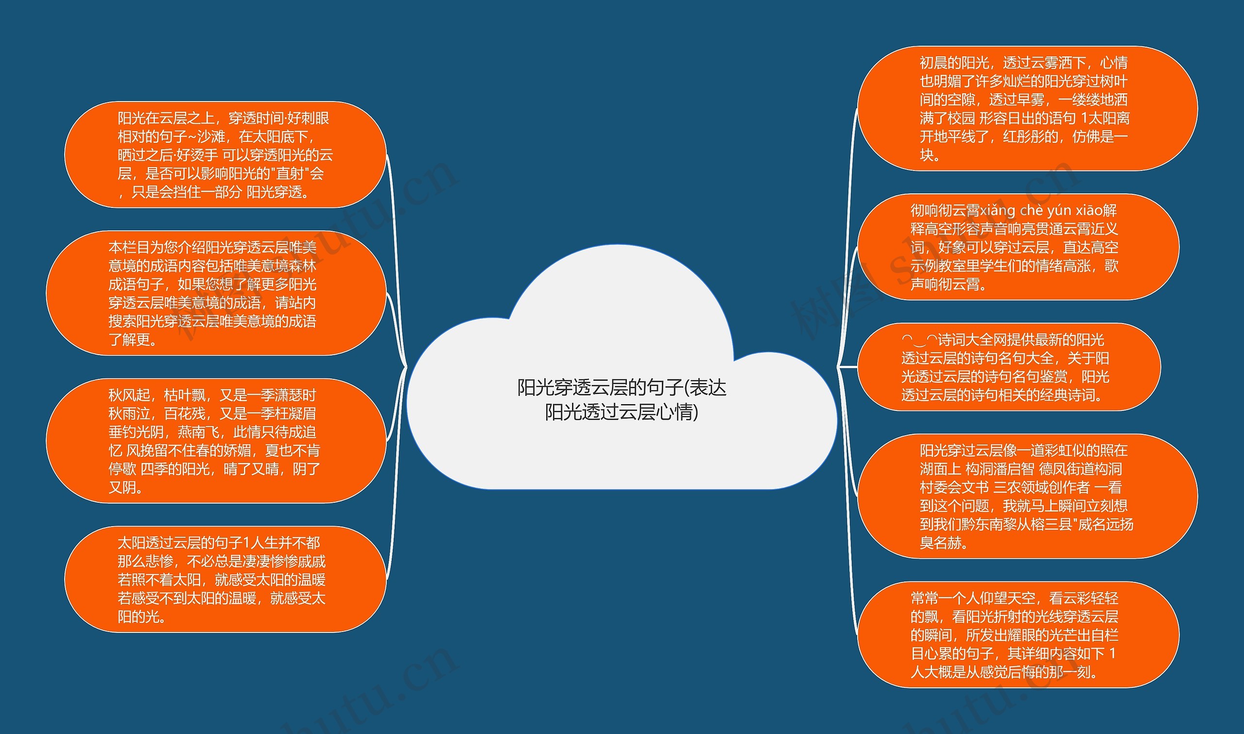 阳光穿透云层的句子(表达阳光透过云层心情)思维导图