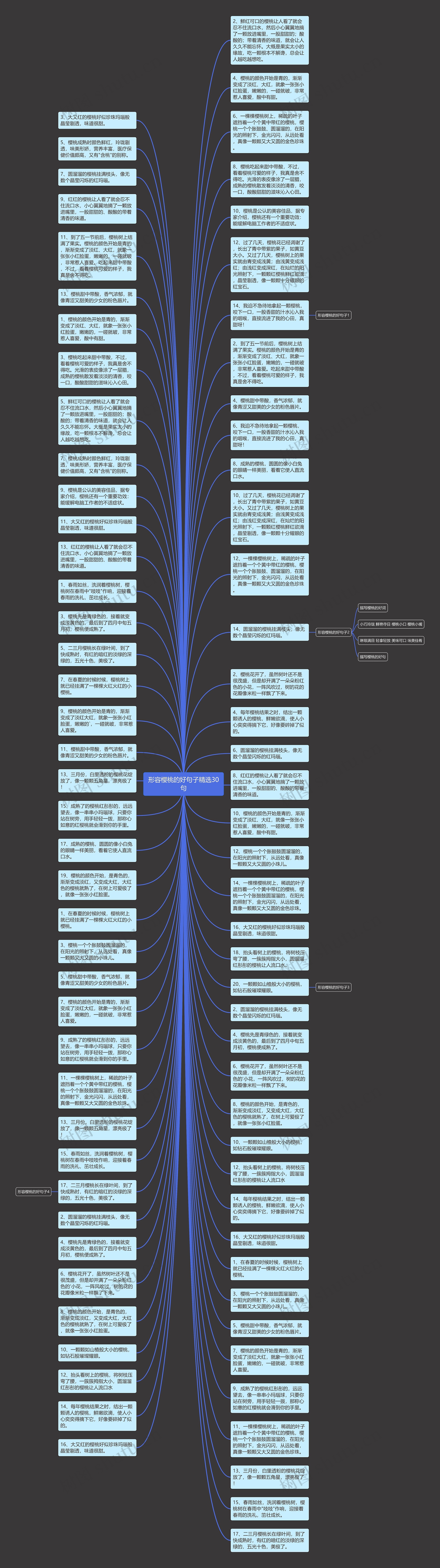 形容樱桃的好句子精选30句思维导图