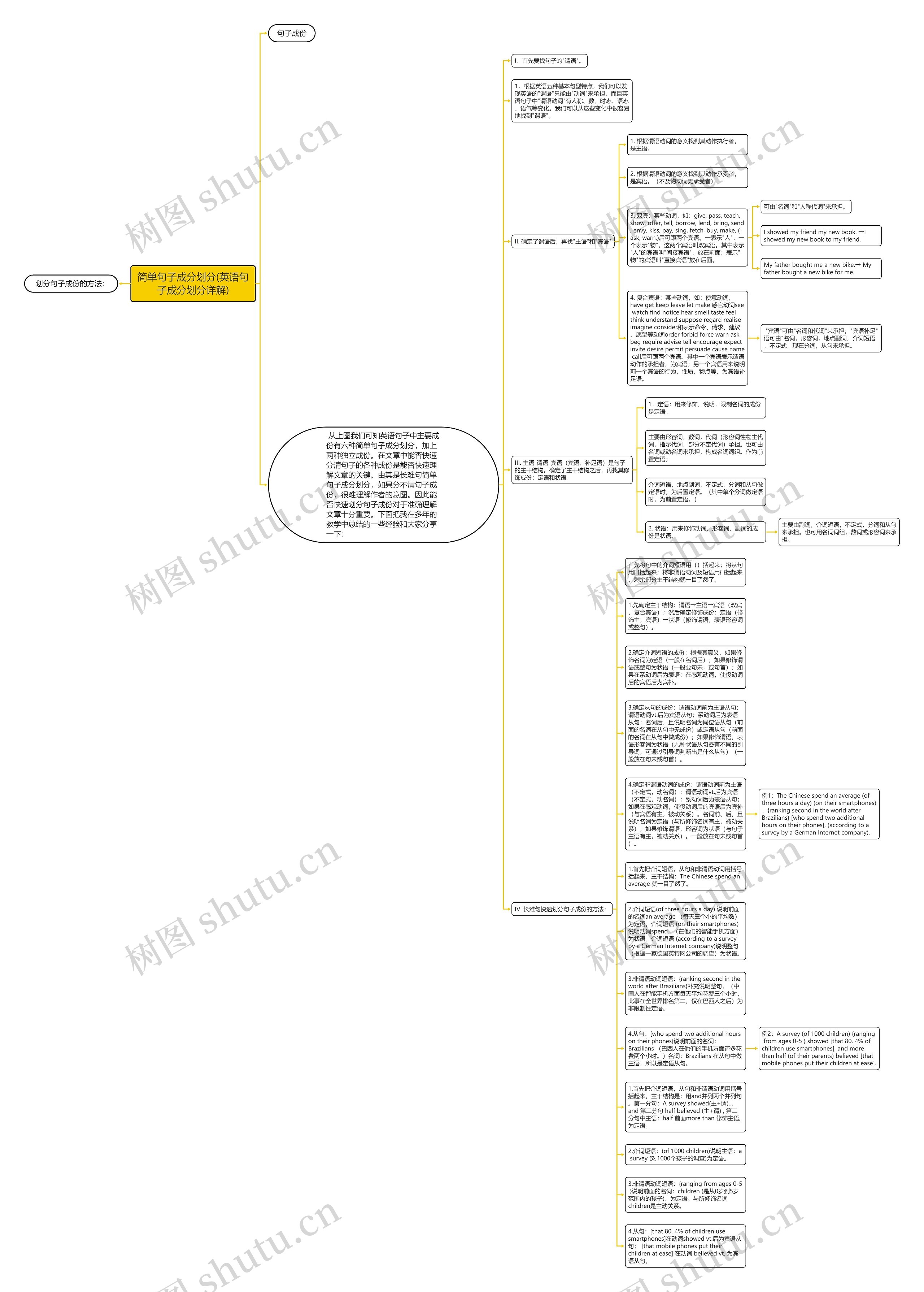 简单句子成分划分(英语句子成分划分详解)思维导图
