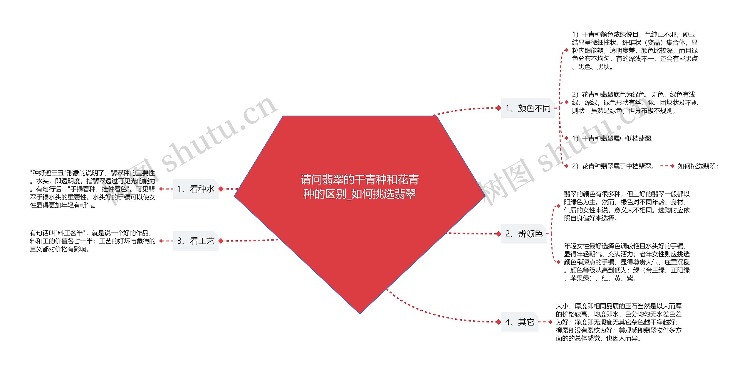 请问翡翠的干青种和花青种的区别_如何挑选翡翠思维导图