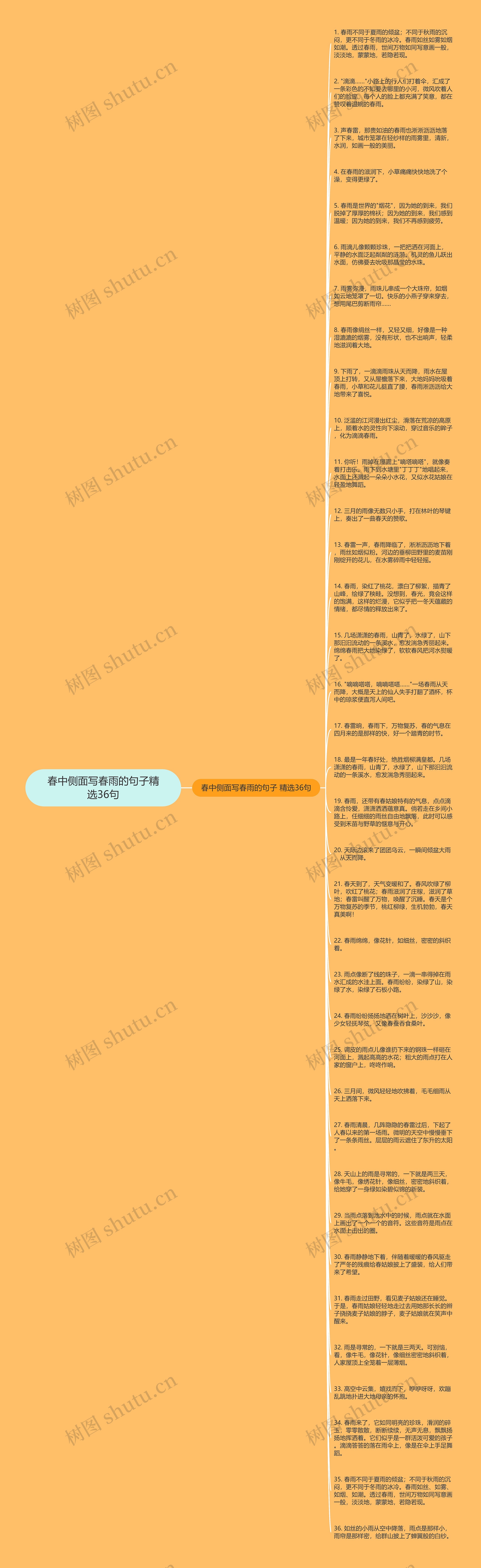 春中侧面写春雨的句子精选36句思维导图