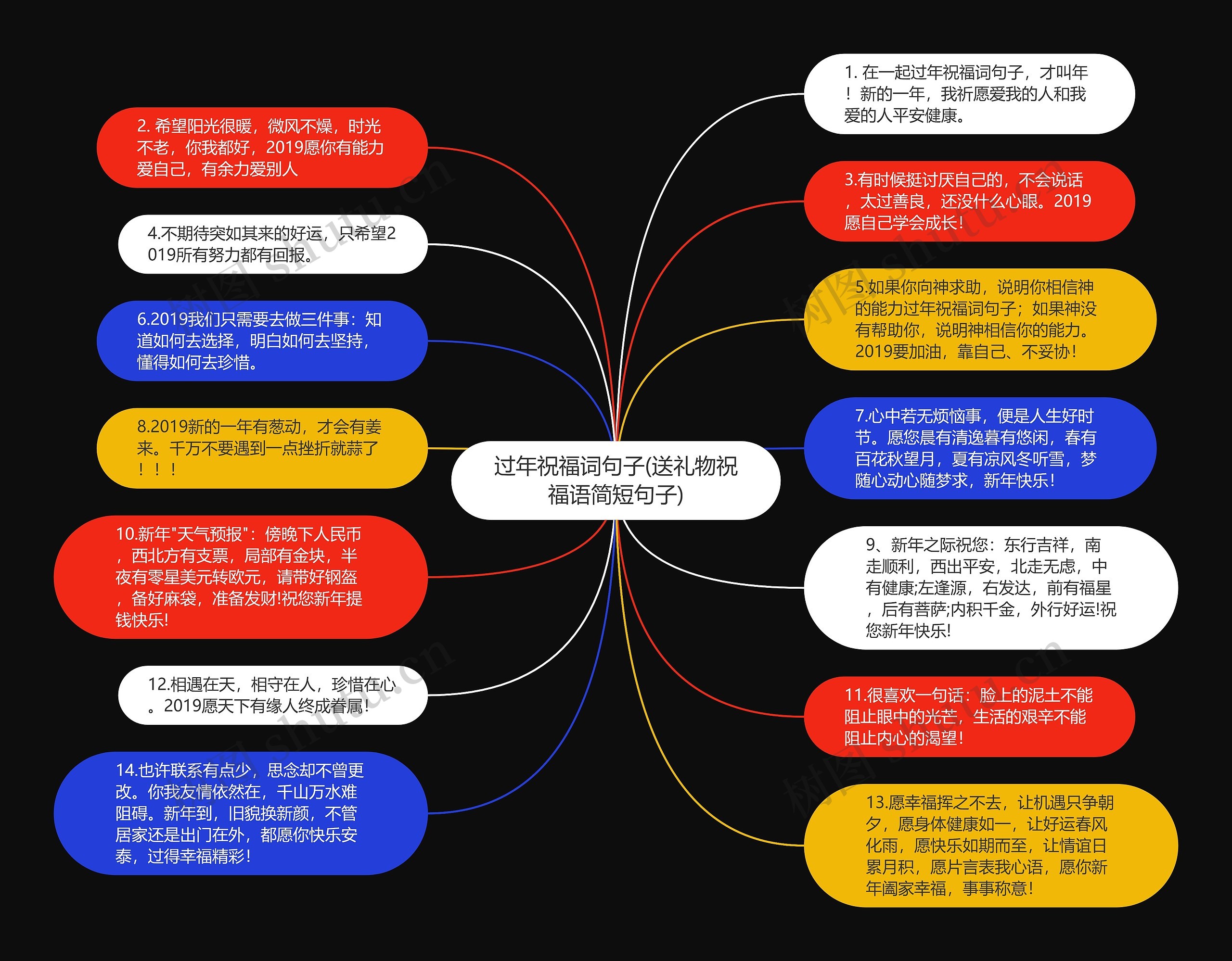 过年祝福词句子(送礼物祝福语简短句子)思维导图