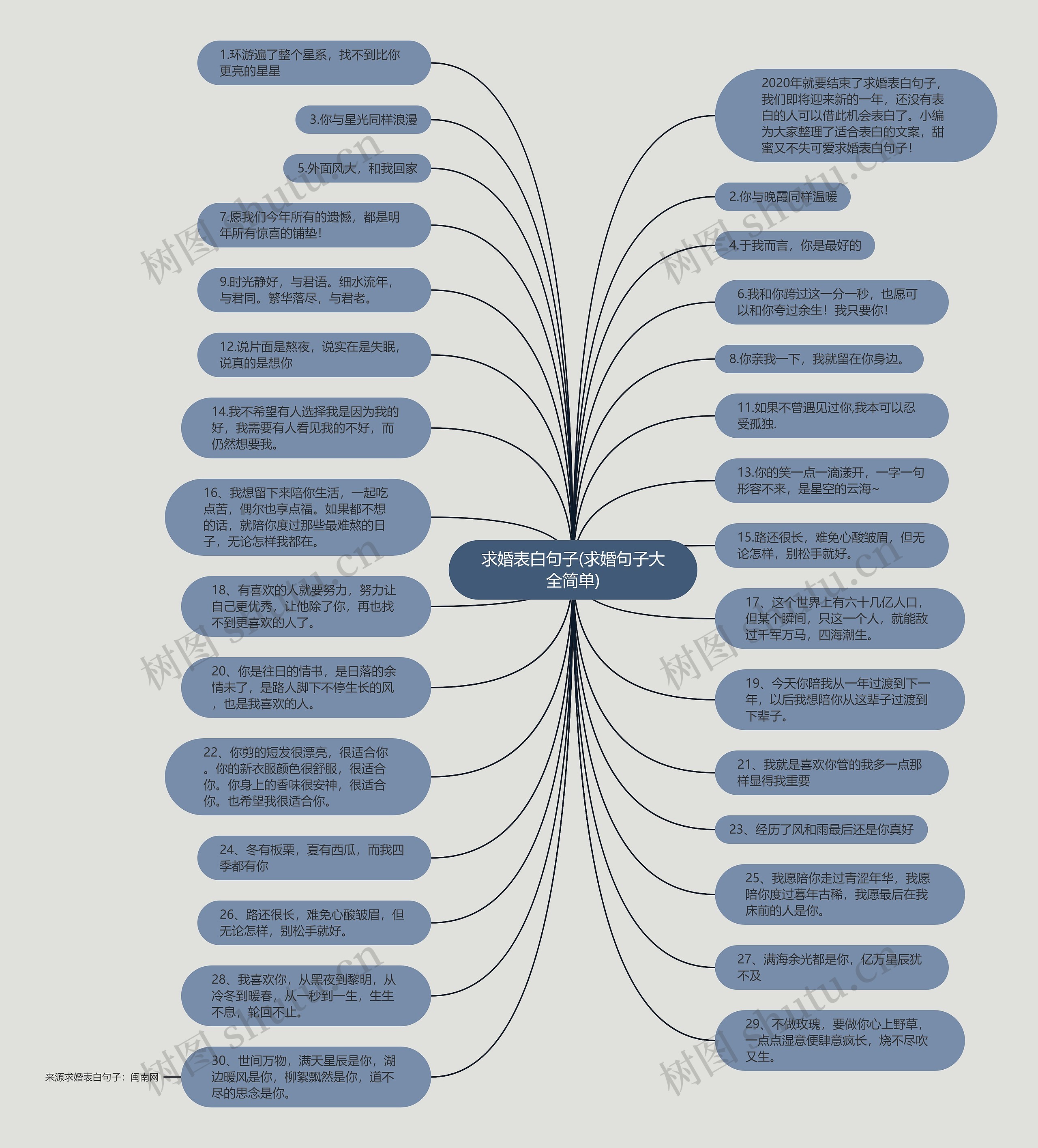 求婚表白句子(求婚句子大全简单)思维导图