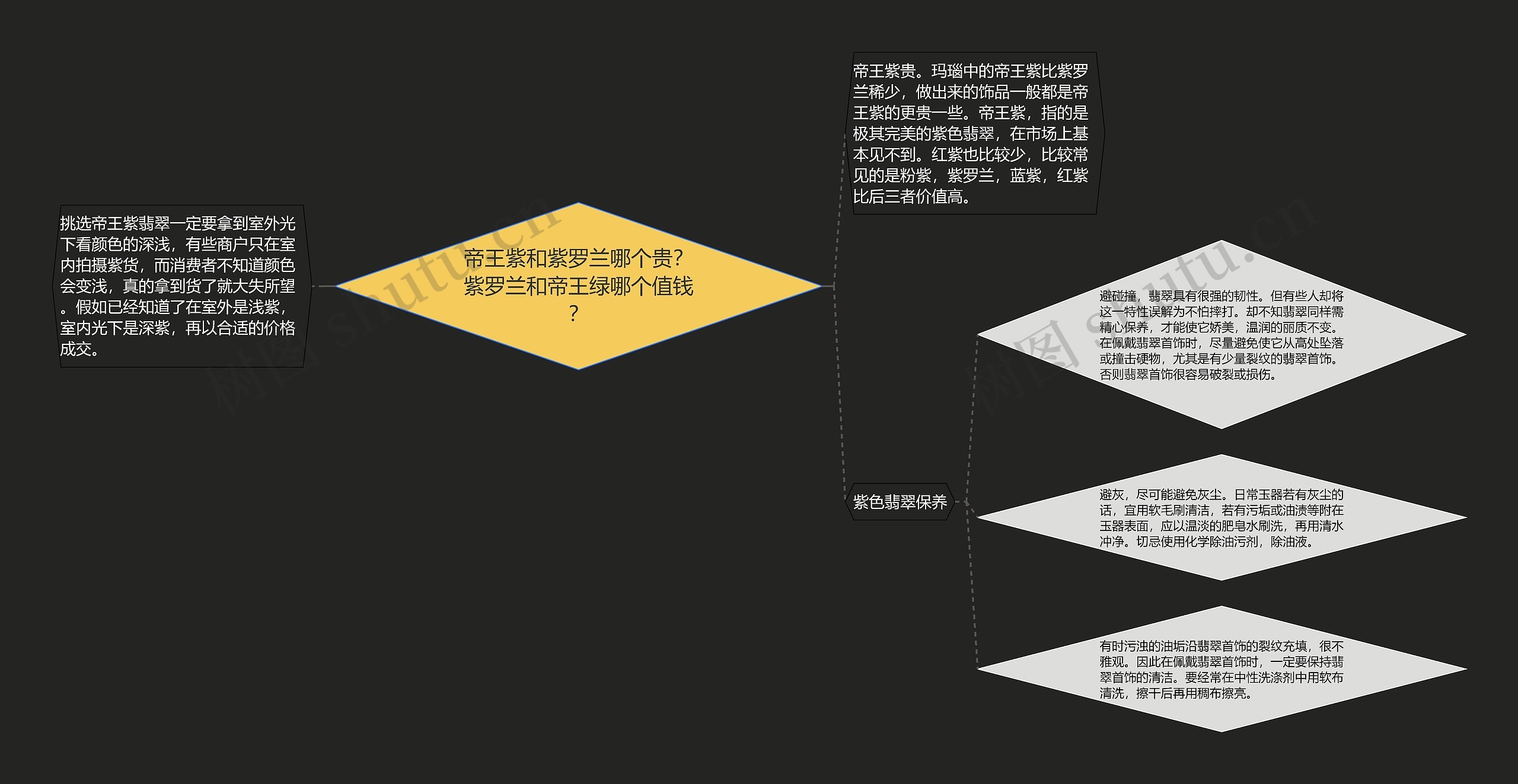 帝王紫和紫罗兰哪个贵？紫罗兰和帝王绿哪个值钱？思维导图