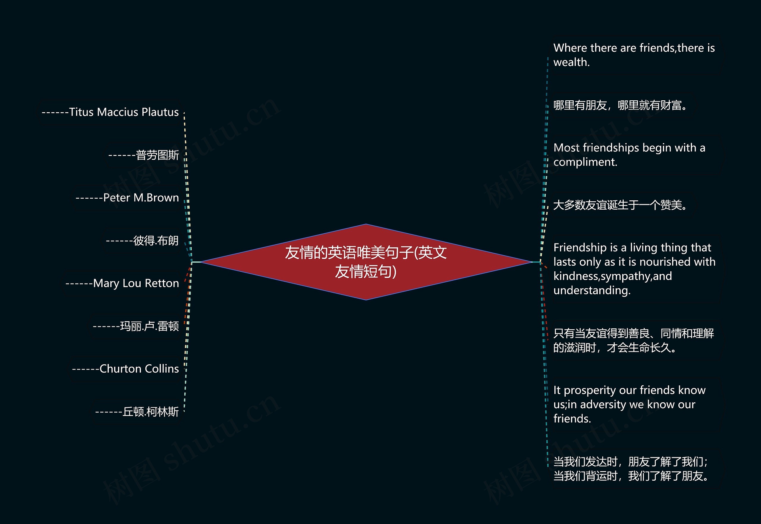 友情的英语唯美句子(英文友情短句)思维导图